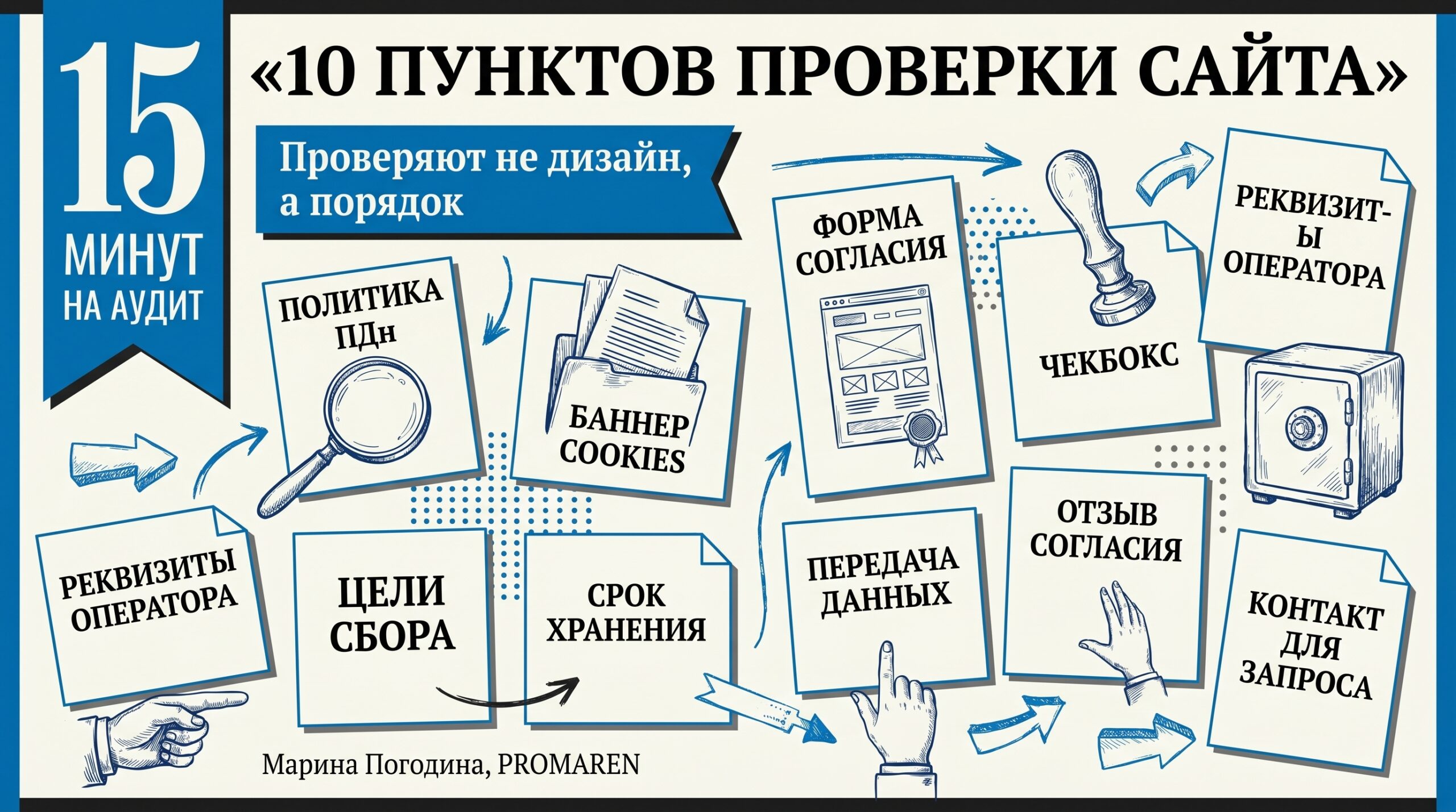 Инфографика с 10 пунктами проверки сайта на соответствие 152-ФЗ | Марина Погодина, PROMAREN