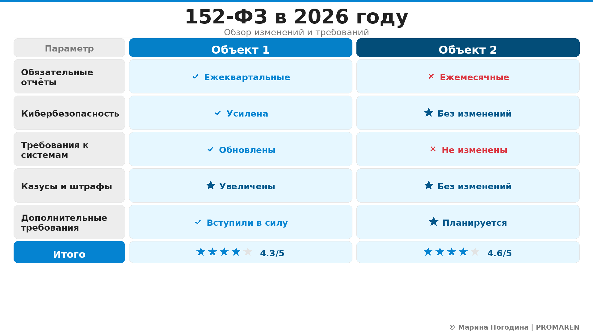 Сравнительная инфографика: 152-ФЗ в 2026 году. Автор: Марина Погодина | PROMAREN