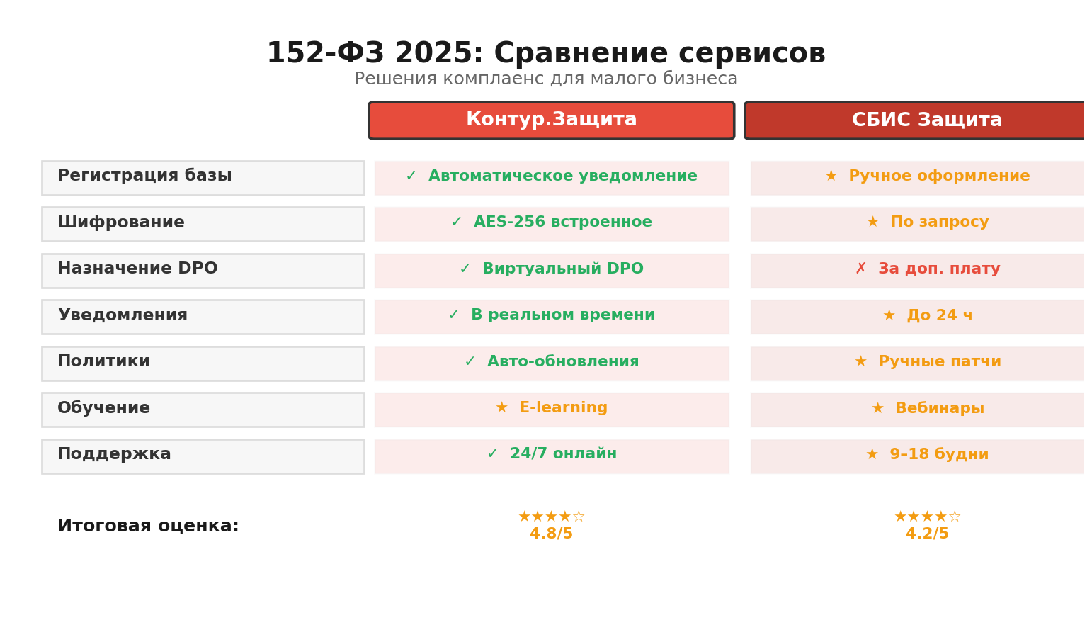 Сравнительная инфографика: 152-ФЗ 2025: Сравнение сервисов. Автор: Marina Pogodina
