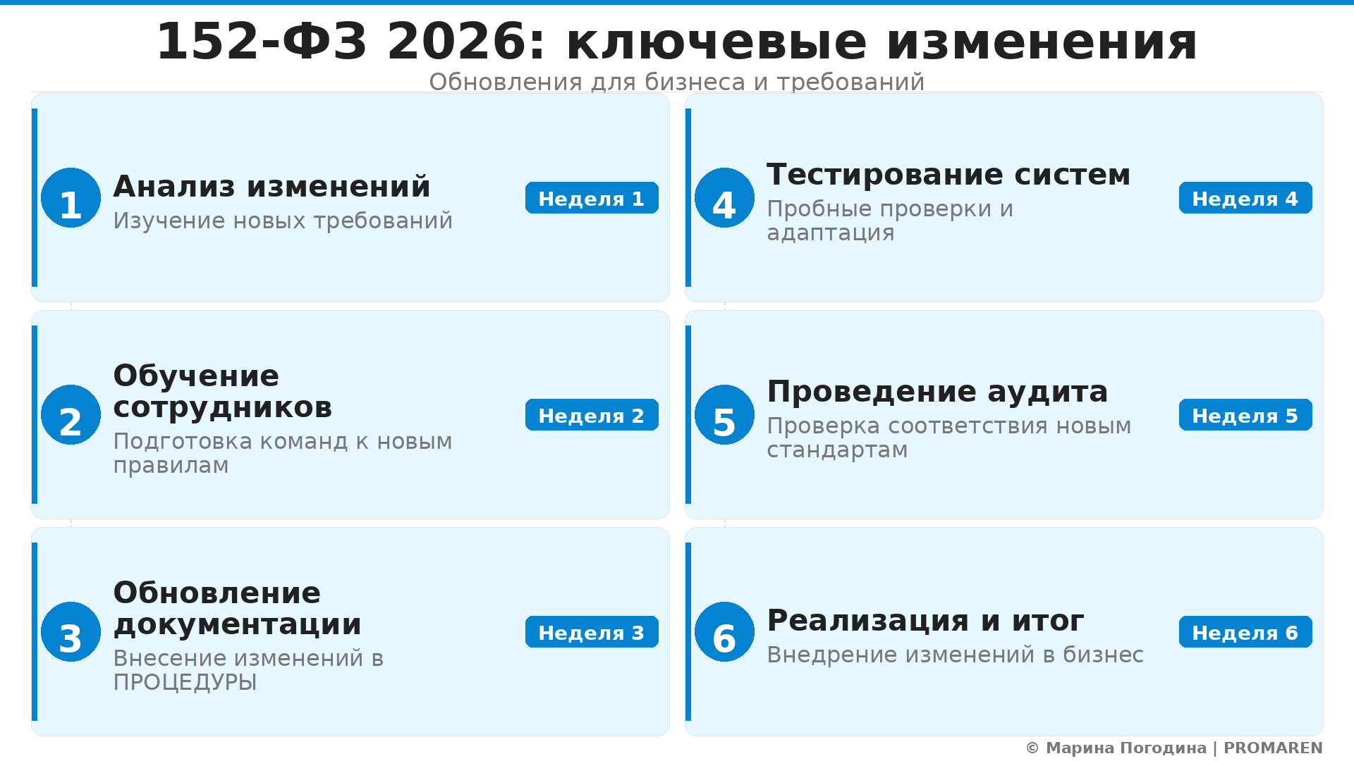 Пошаговая инфографика: 152-ФЗ 2026: ключевые изменения. Автор: Марина Погодина | PROMAREN