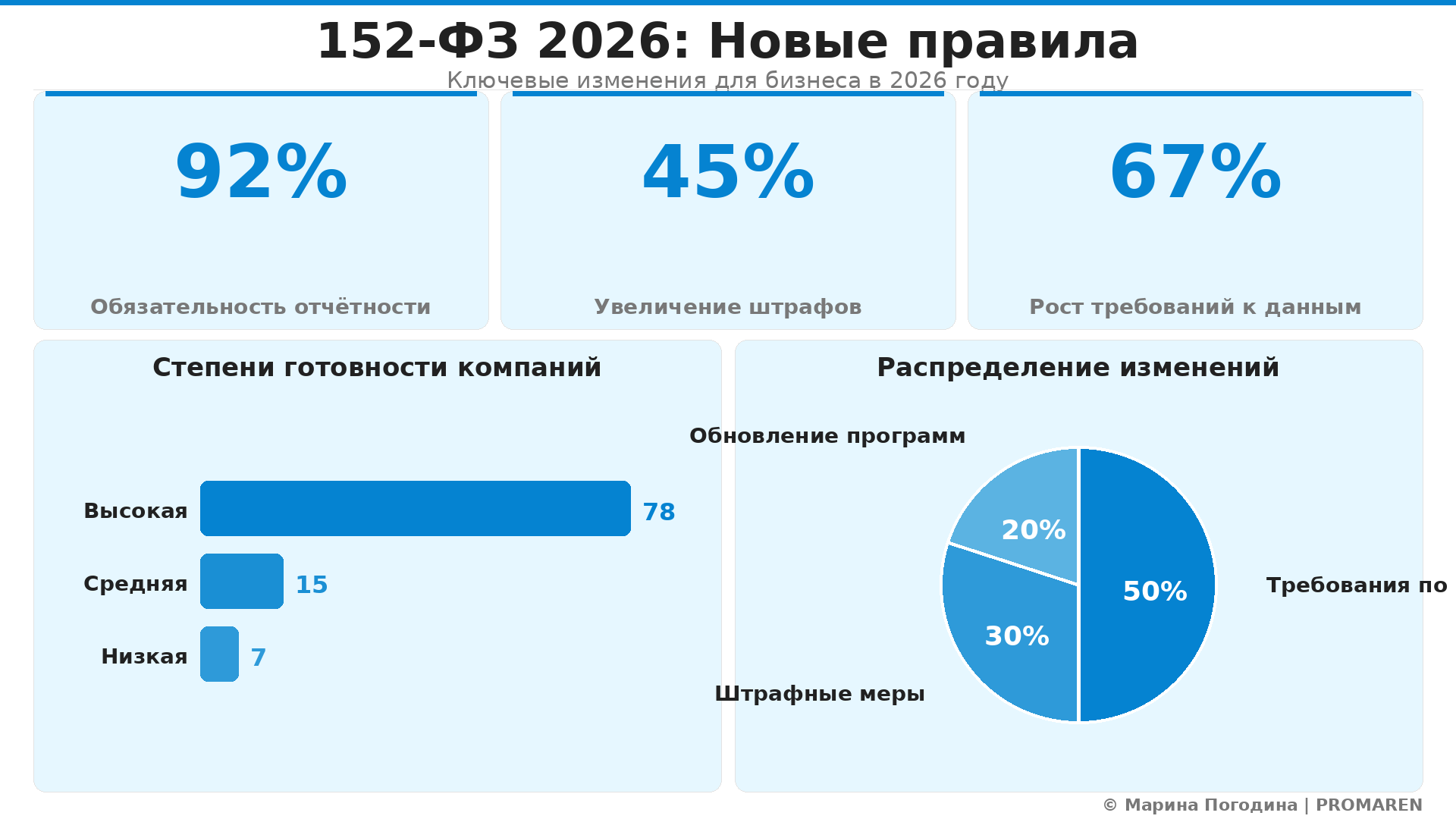 Data Visualization: 152-ФЗ 2026: Новые правила. Элементов: 5. Автор: Марина Погодина | PROMAREN