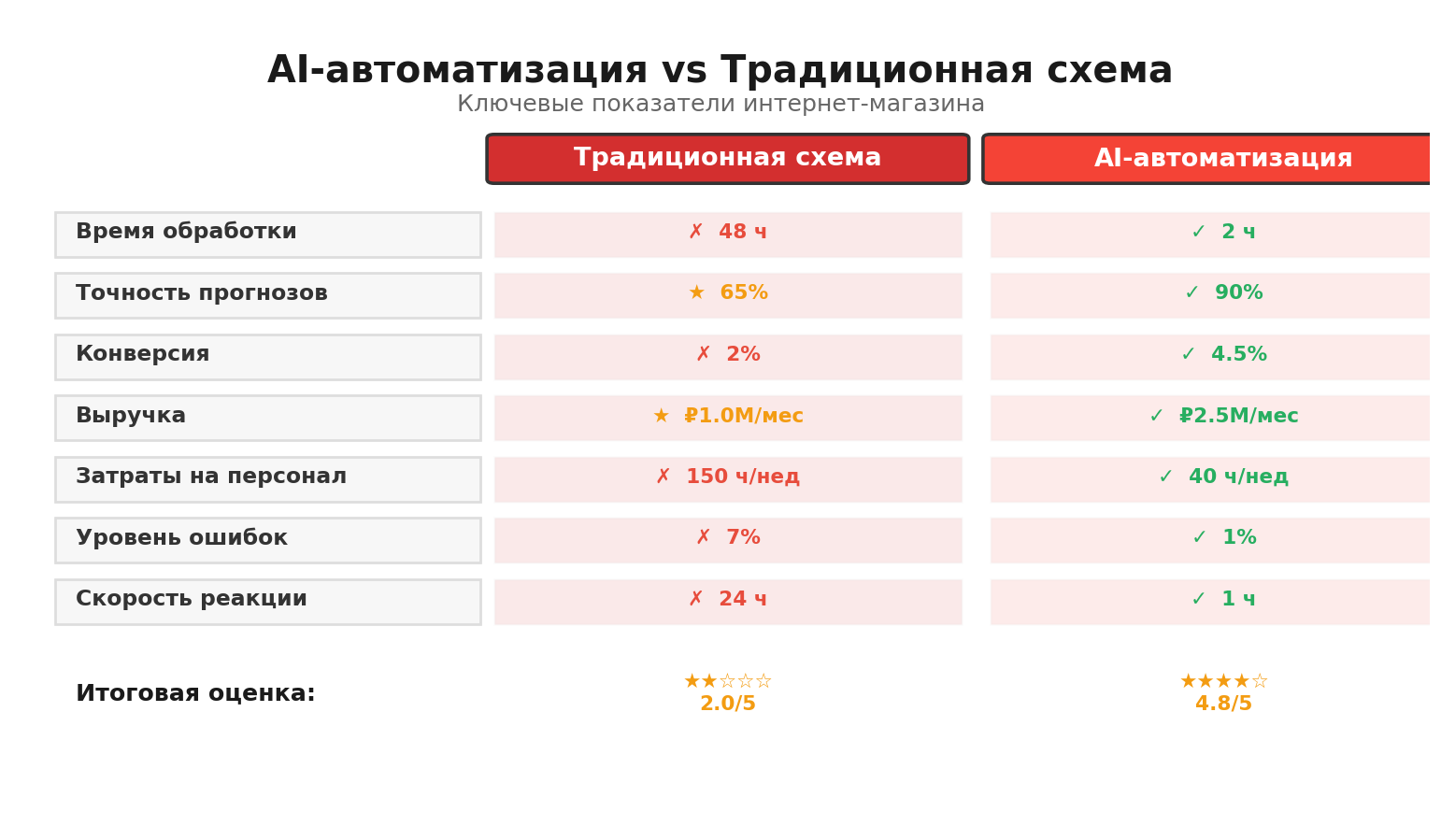 Сравнительная инфографика: AI-автоматизация vs Традиционная схема. Автор: Marina Pogodina, Сравнение: AI-автоматизация vs Традиционная схема.