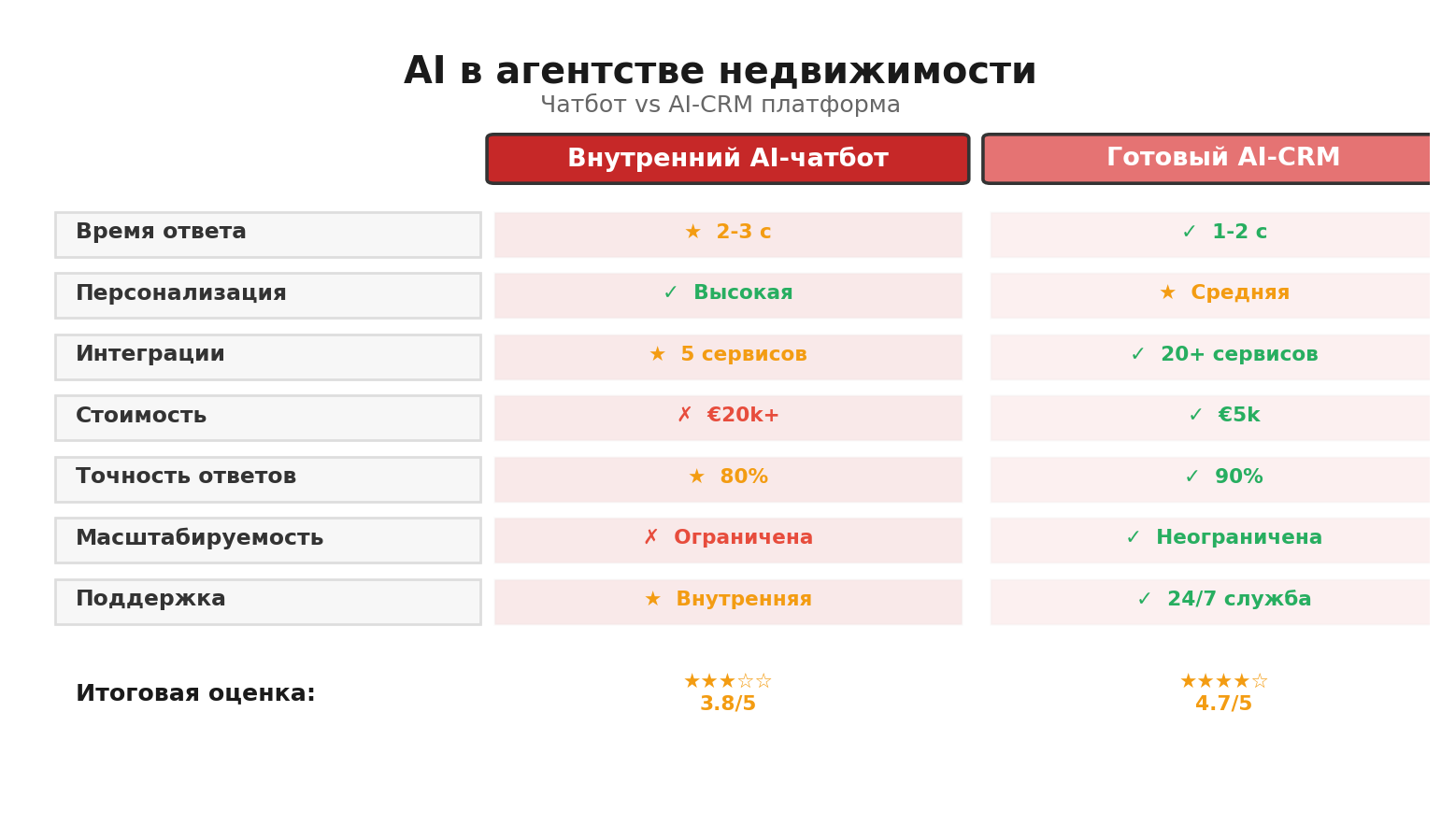 Сравнительная инфографика: AI в агентстве недвижимости. Автор: Marina Pogodina