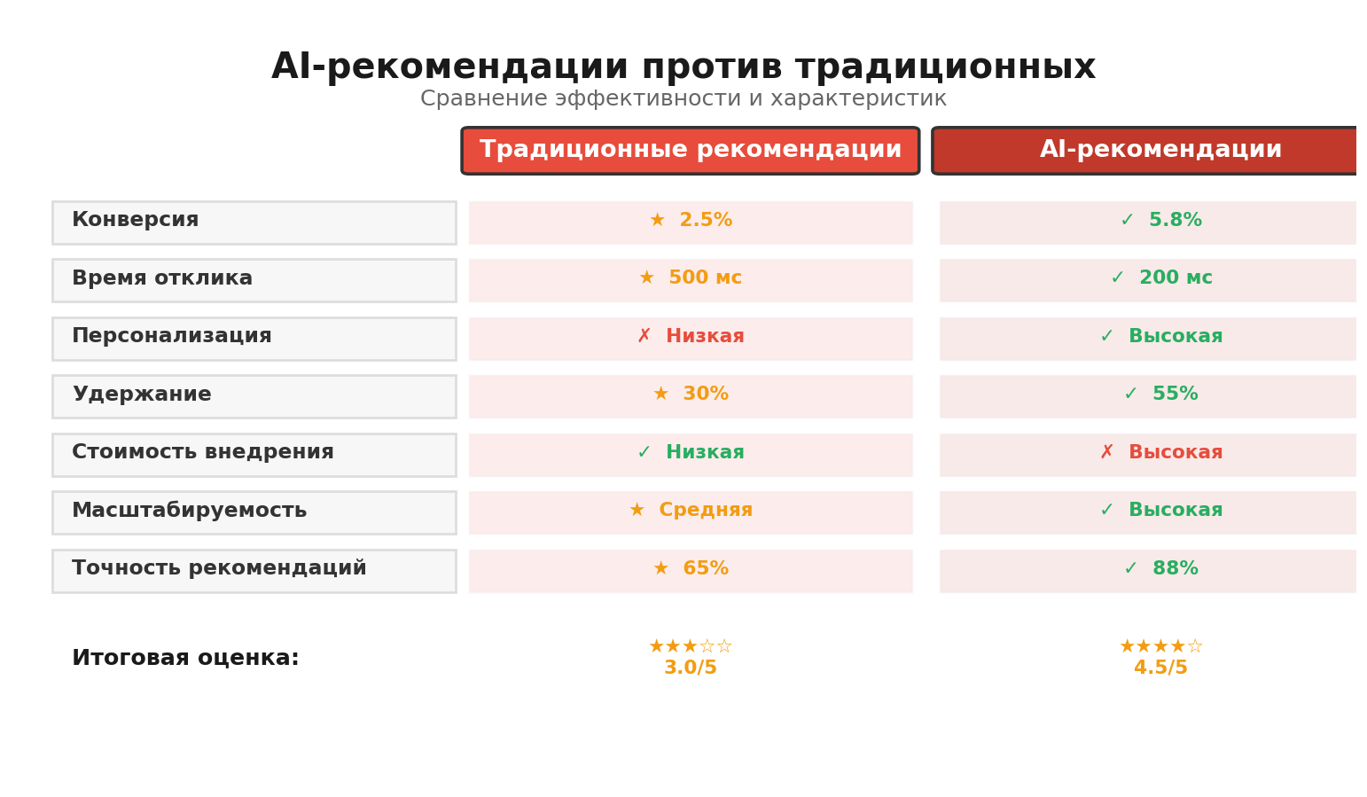 Сравнительная инфографика: AI-рекомендации против традиционных. Автор: Marina Pogodina