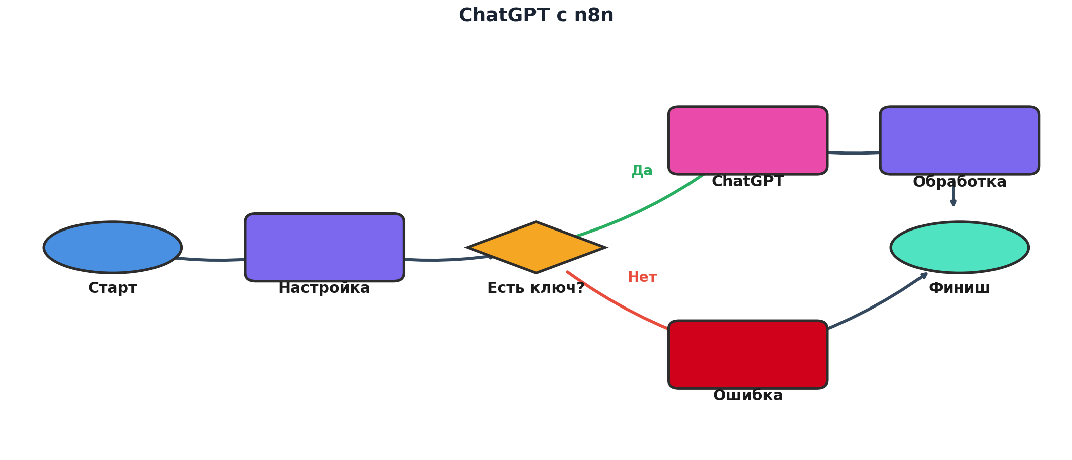 Workflow: ChatGPT с n8n. Узлов: 7, связей: 7. Автор: Marina Pogodina.