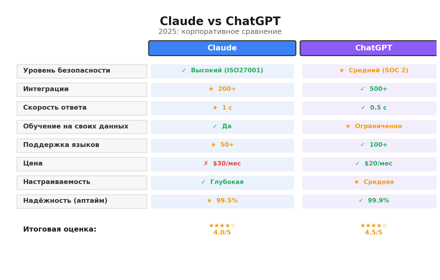 Сравнительная инфографика: Claude vs ChatGPT. Автор: Marina Pogodina