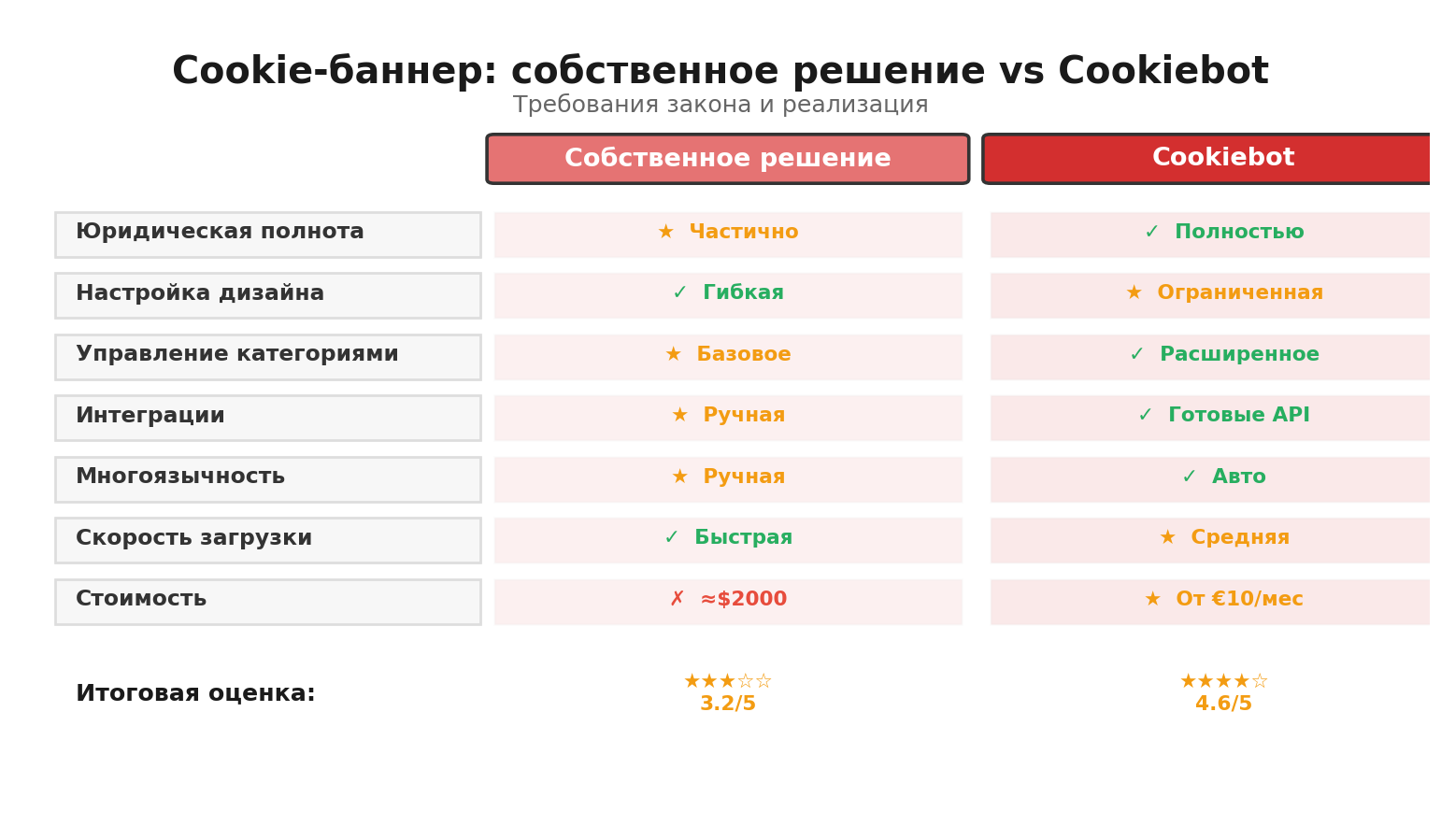 Сравнительная инфографика: Cookie-баннер: собственное решение vs Cookiebot. Автор: Marina Pogodina