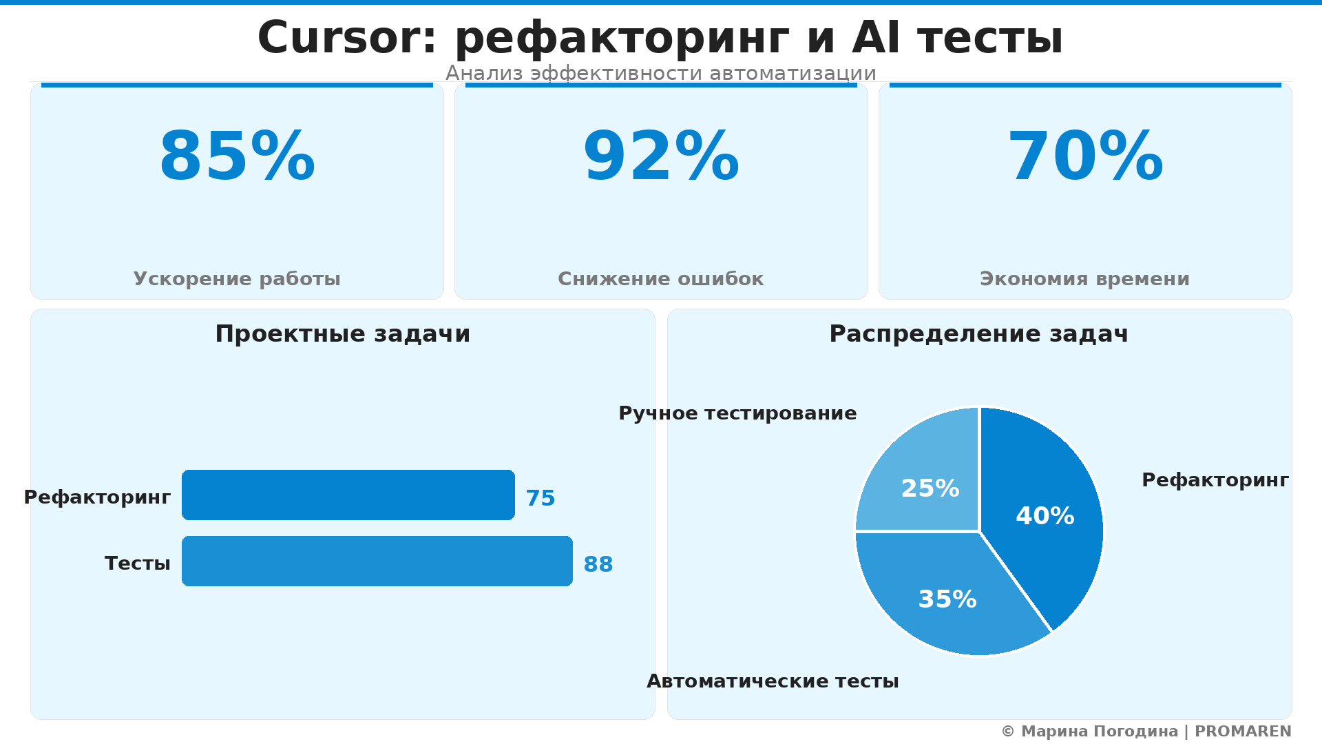 Data Visualization: Cursor: рефакторинг и AI тесты. Элементов: 5. Автор: Марина Погодина | PROMAREN