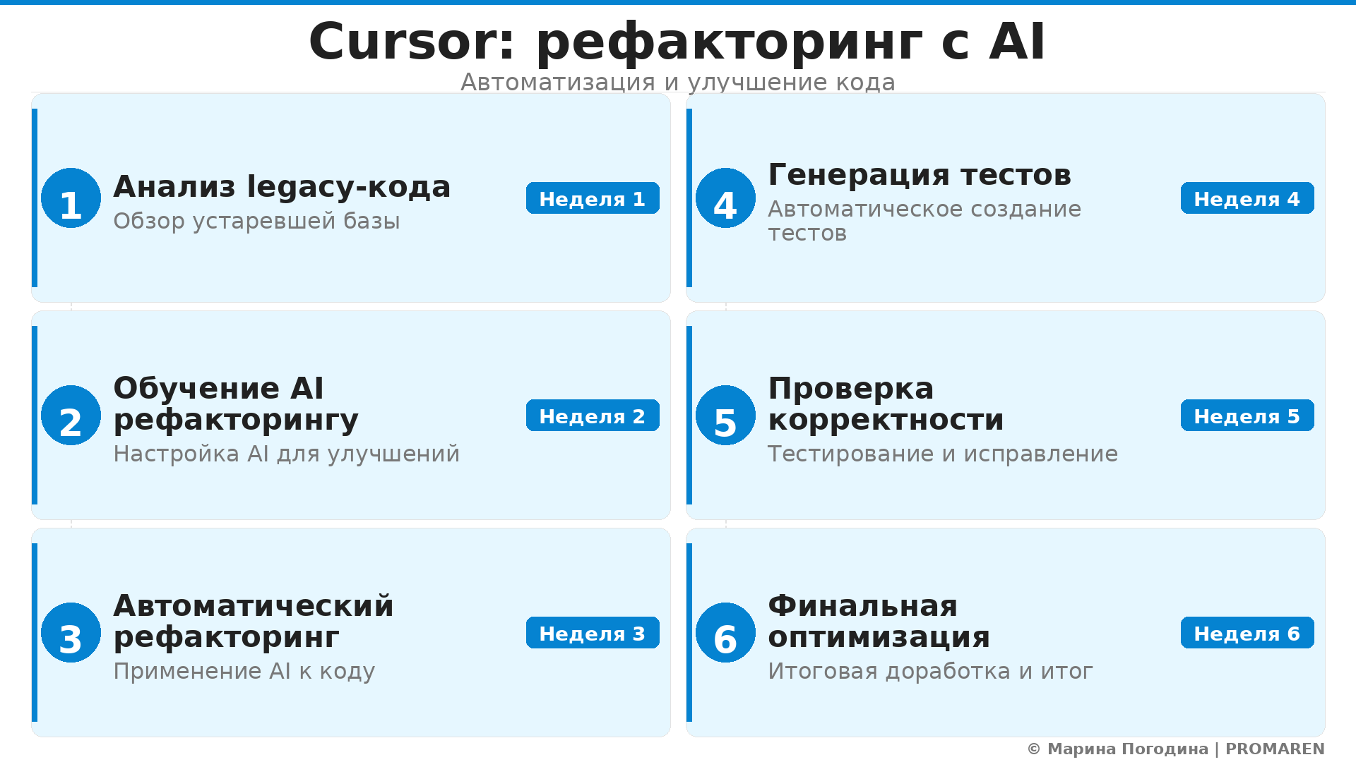 Пошаговая инфографика: Cursor: рефакторинг с AI. Автор: Марина Погодина | PROMAREN