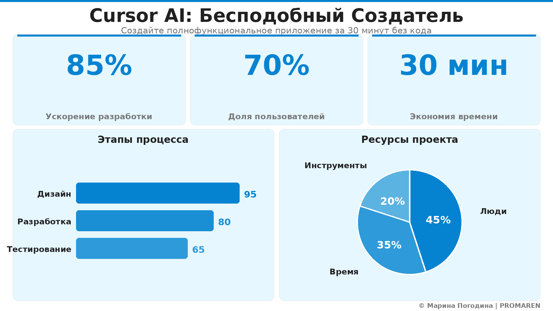Data Visualization: Cursor AI: Бесподобный Создатель. Элементов: 5. Автор: Марина Погодина | PROMAREN