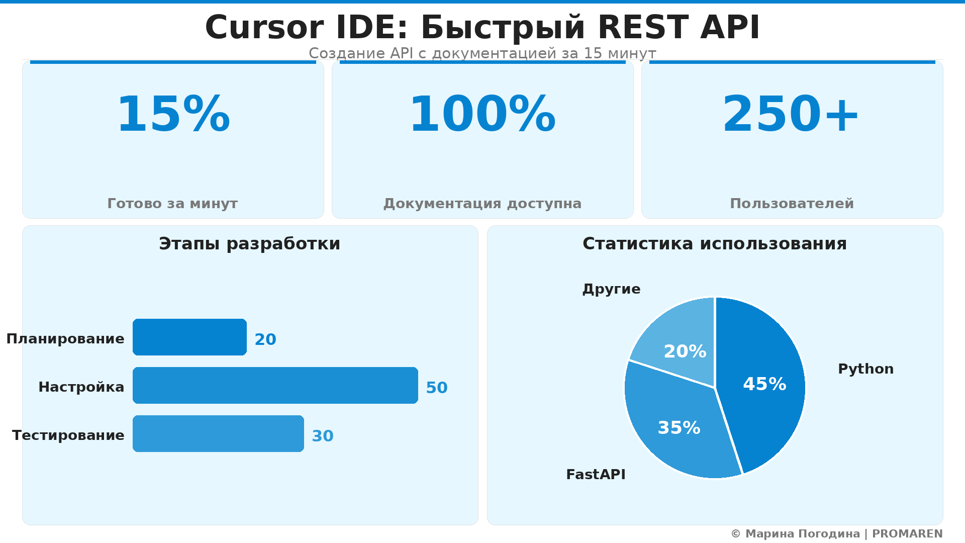 Инфографика быстрого создания REST API в Cursor IDE с FastAPI