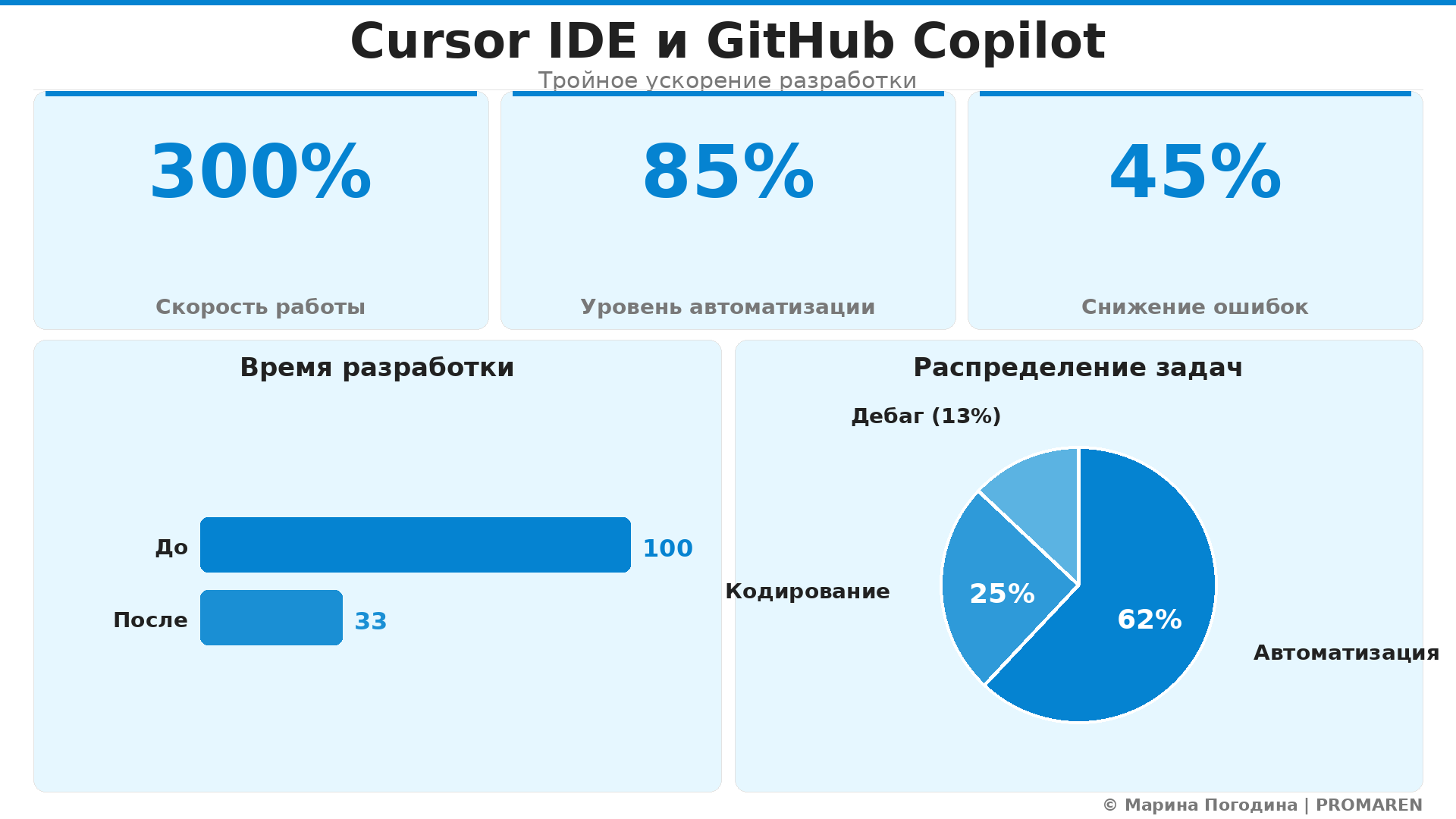 Инфографика: Cursor IDE и GitHub Copilot