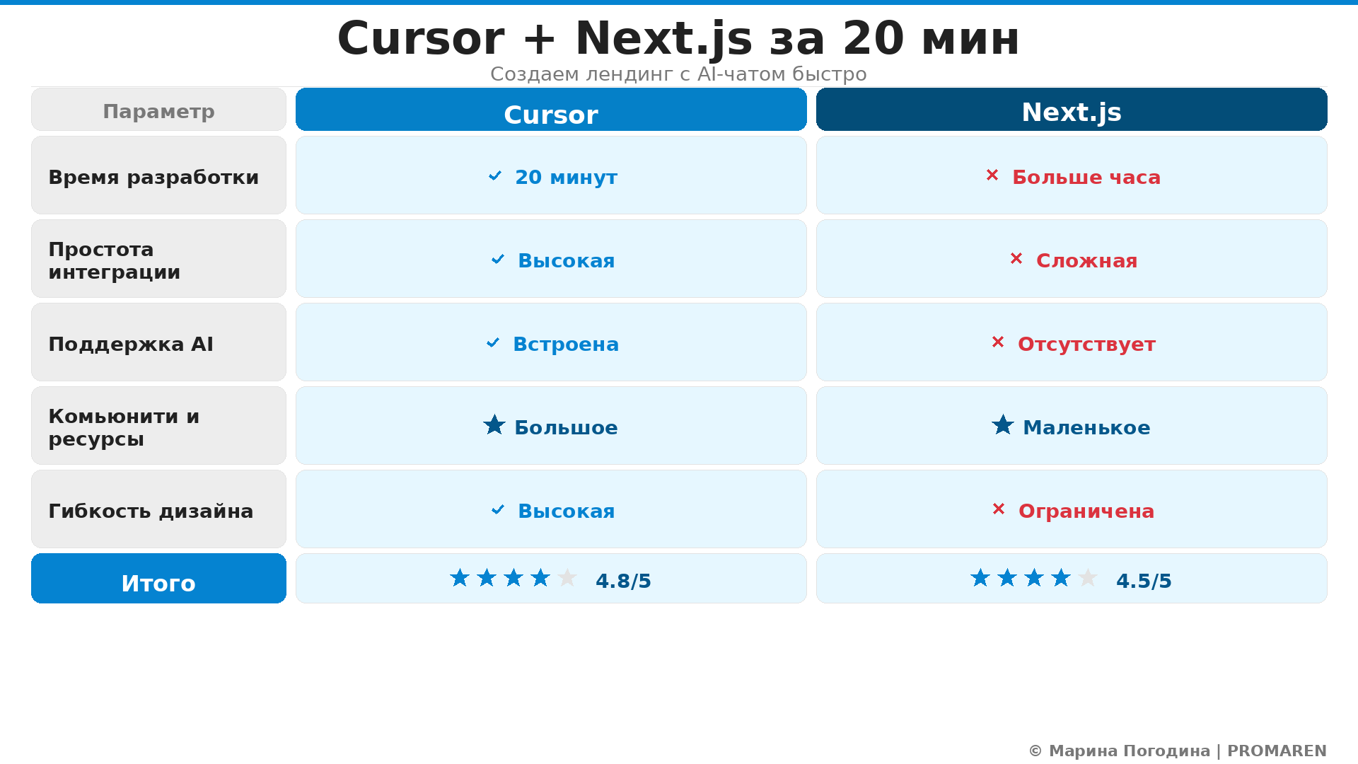 Сравнительная инфографика: Cursor + Next.js за 20 мин. Автор: Марина Погодина | PROMAREN