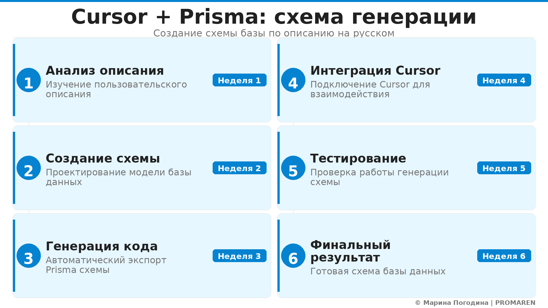 Пошаговая инфографика: Cursor + Prisma: схема генерации. Автор: Марина Погодина | PROMAREN