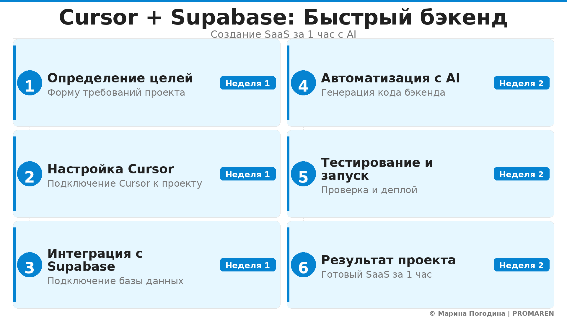Гайд: Cursor + Supabase: Быстрый бэкенд