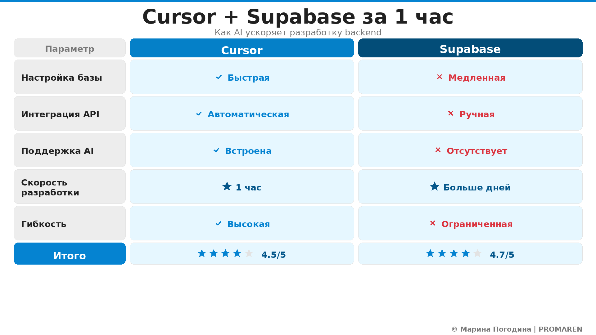 Сравнение: Cursor + Supabase за 1 час