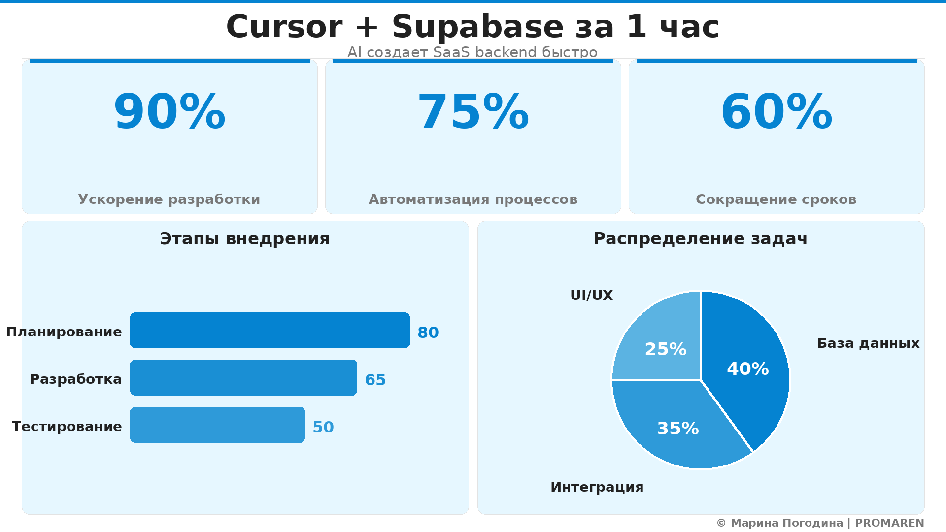 Инфографика: Cursor + Supabase за 1 час