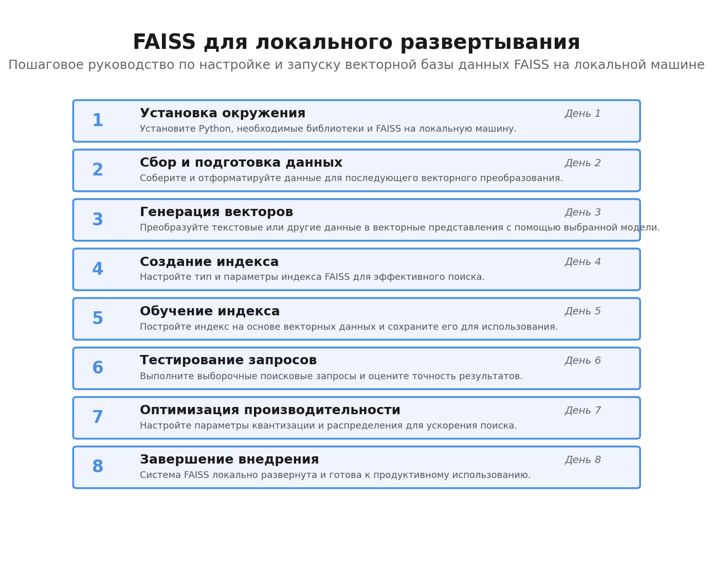 Пошаговая инфографика развертывания FAISS локально