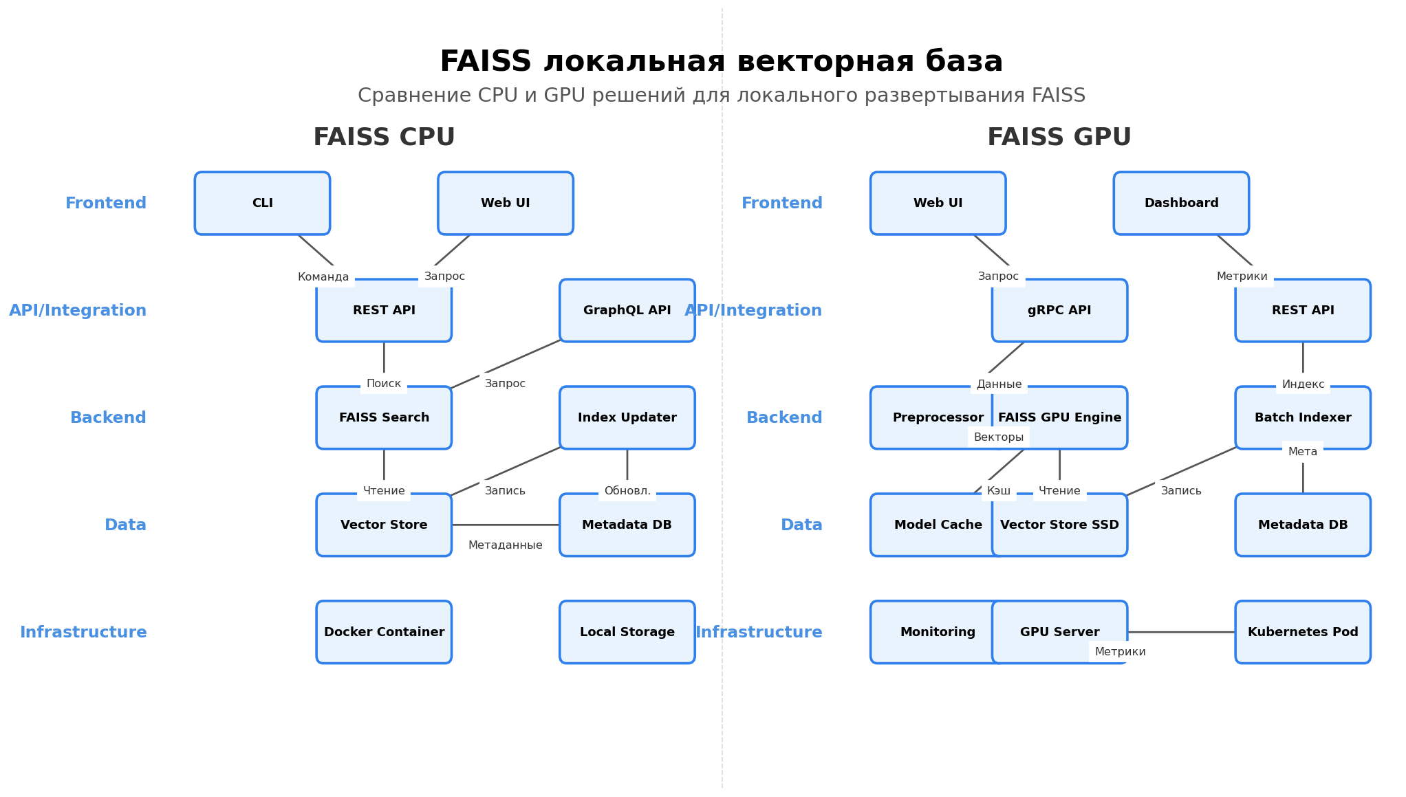 Архитектурная схема: FAISS локальная векторная база. Автор: Marina Pogodina.
