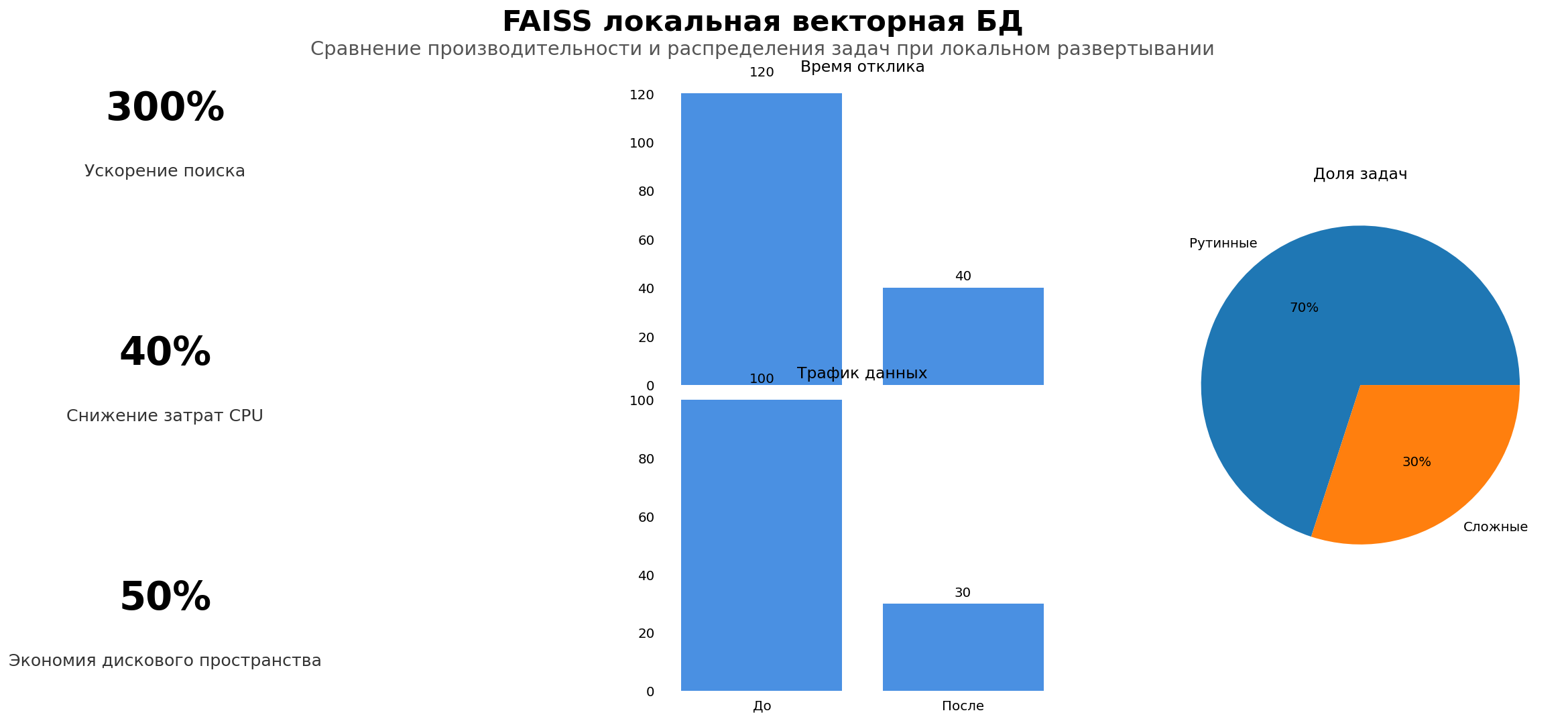 Data Visualization: FAISS локальная векторная БД. Элементов: 6. Автор: Marina Pogodina.