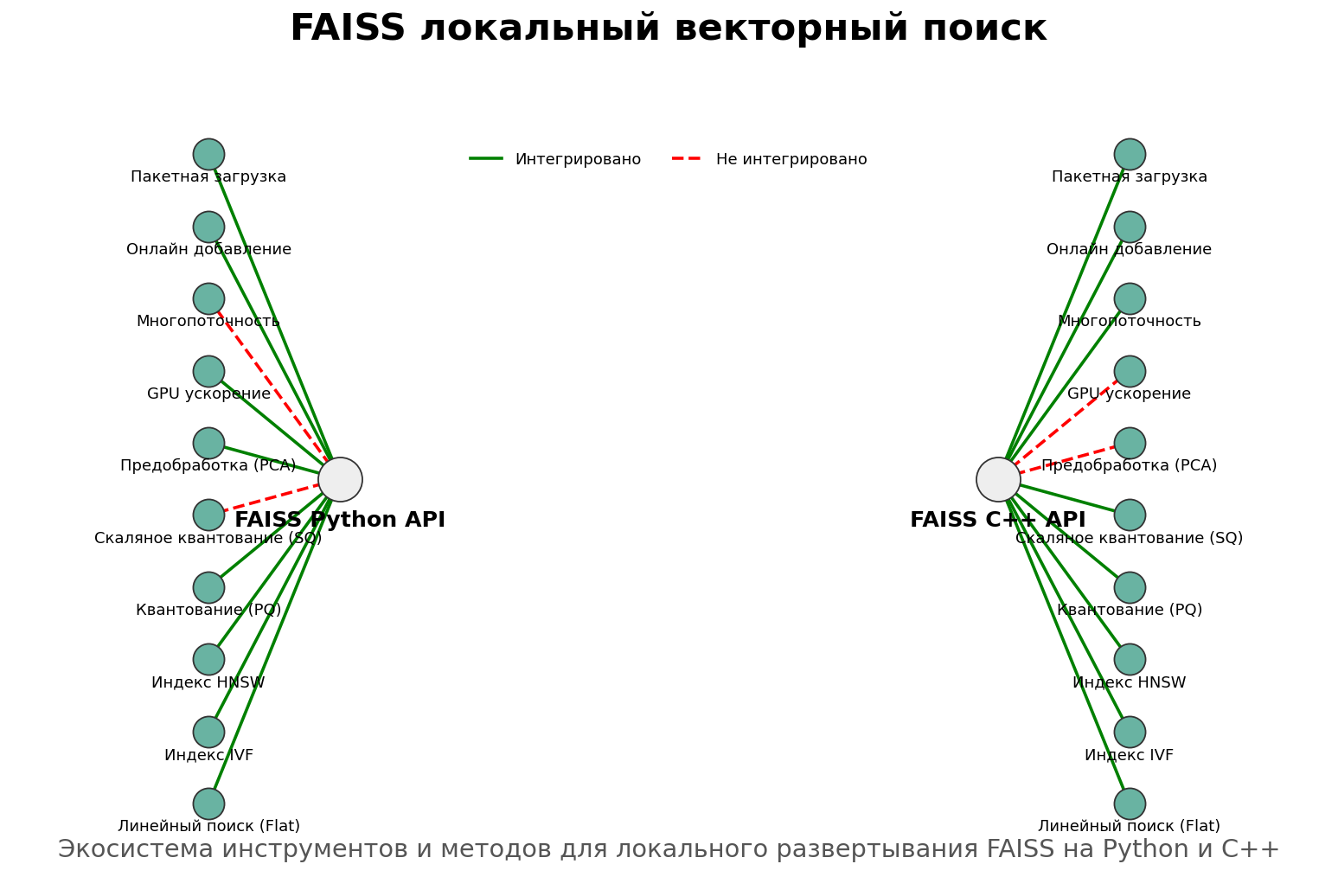 FAISS локальный векторный поиск визуализация