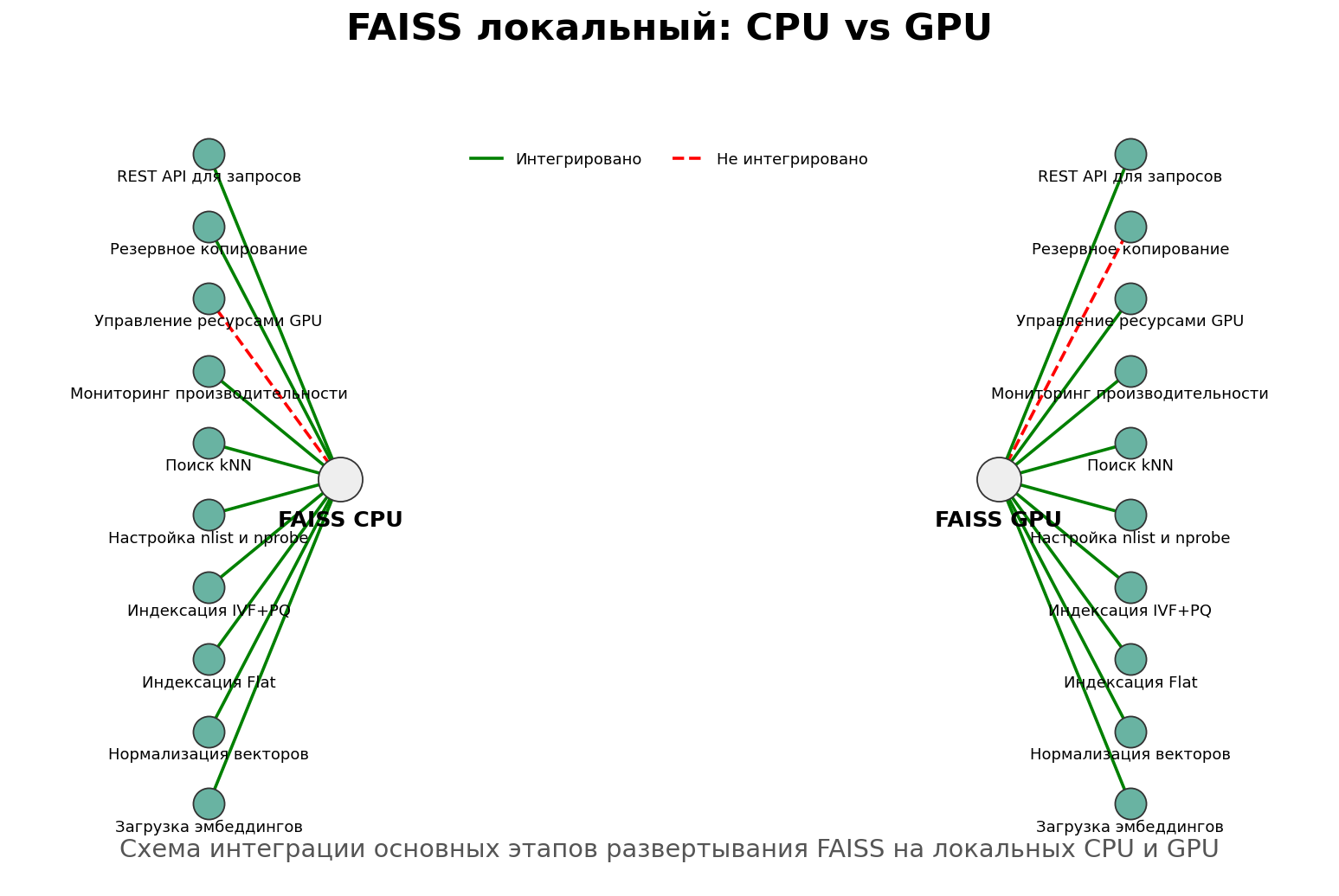 FAISS локальный: CPU vs GPU. Автор: Marina Pogodina.