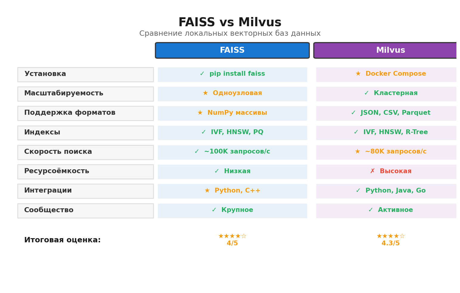 Сравнительная инфографика: FAISS vs Milvus. Автор: Marina Pogodina.