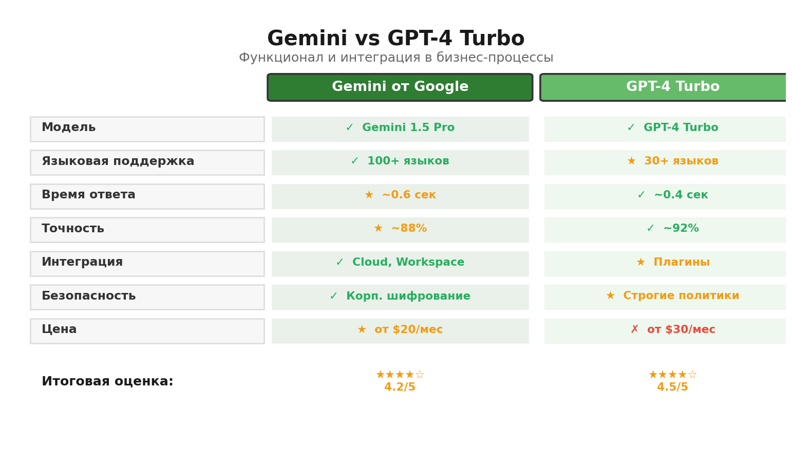 Сравнительная инфографика: Gemini vs GPT-4 Turbo. Автор: Marina Pogodina