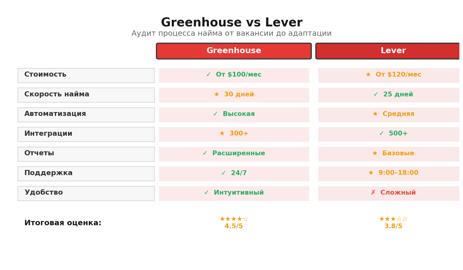 Сравнительная инфографика: Greenhouse vs Lever. Автор: Marina Pogodina