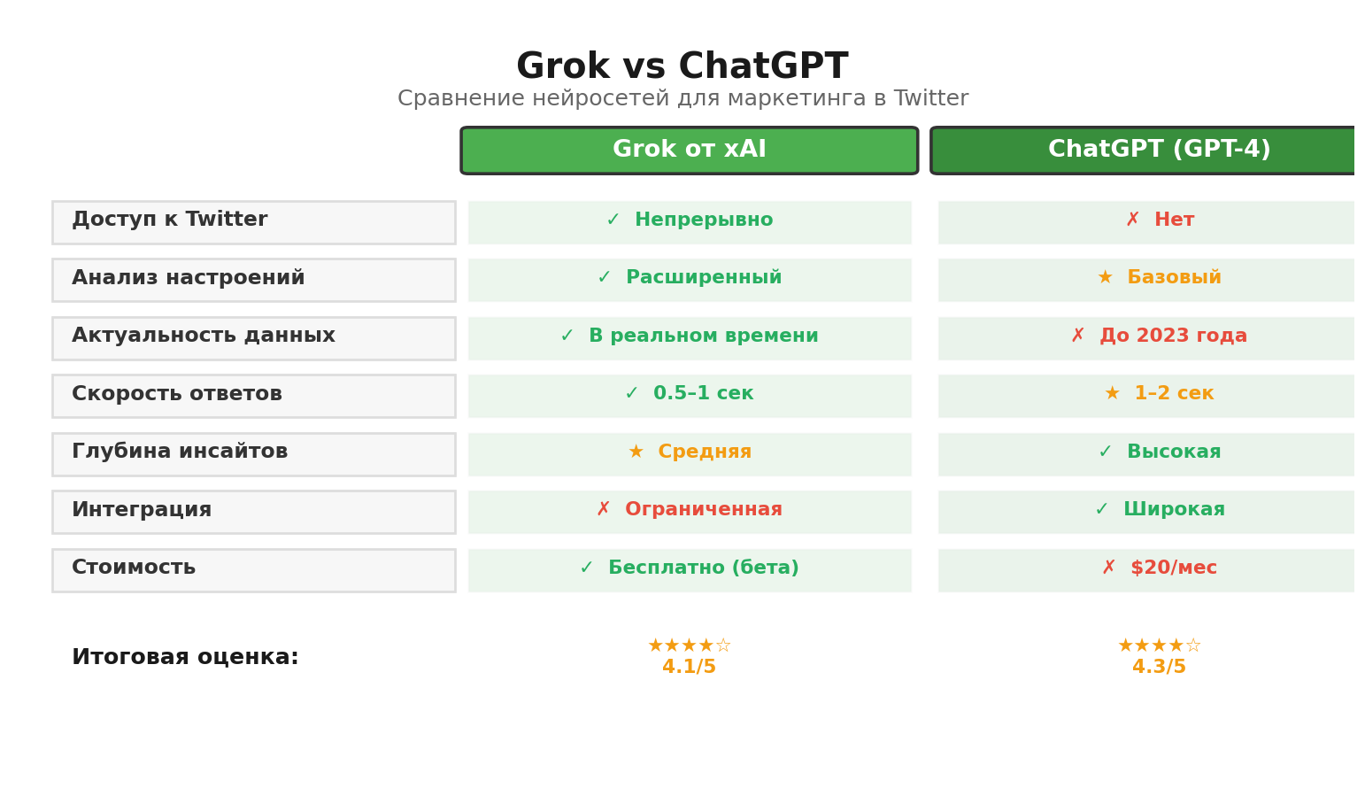 Сравнительная инфографика: Grok vs ChatGPT. Автор: Marina Pogodina