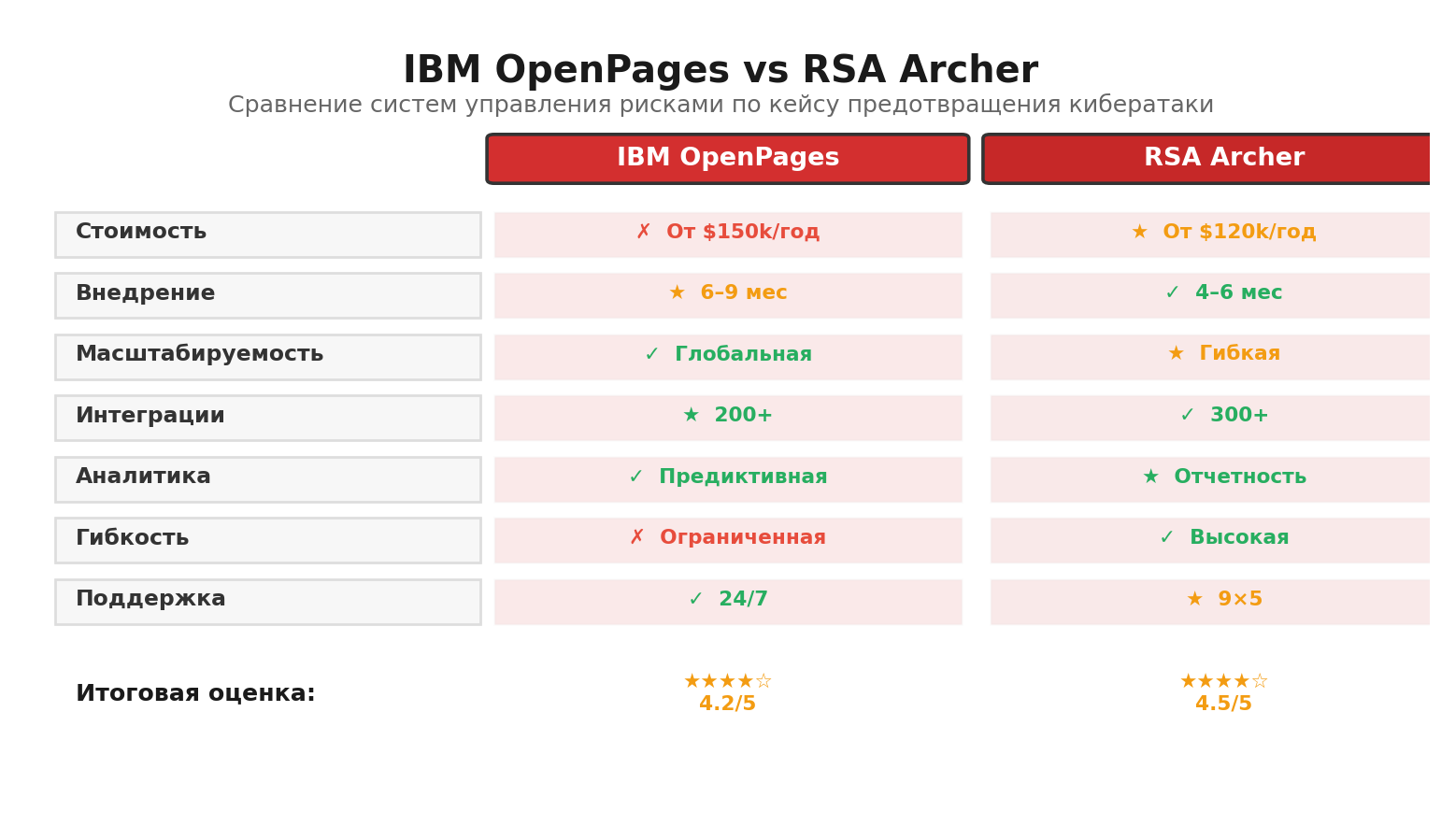 Сравнительная инфографика: IBM OpenPages vs RSA Archer. Автор: Marina Pogodina