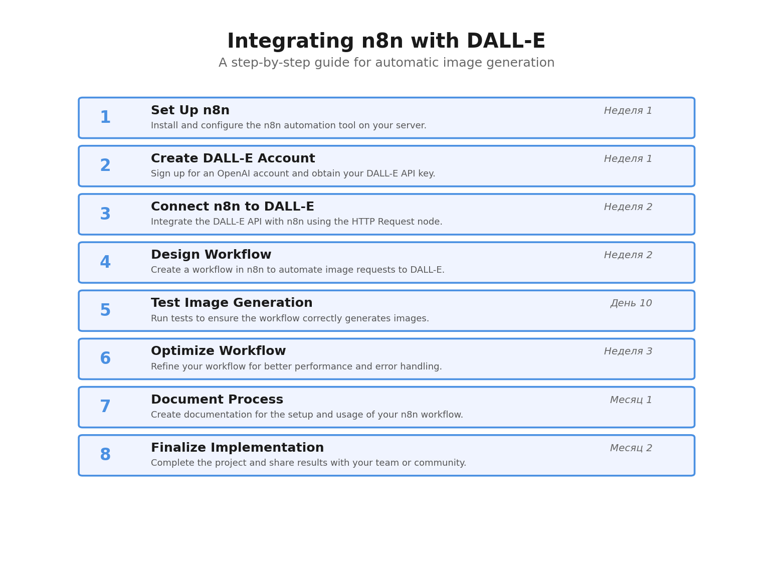 Пошаговая инфографика: Integrating n8n with DALL-E. Автор: Marina Pogodina