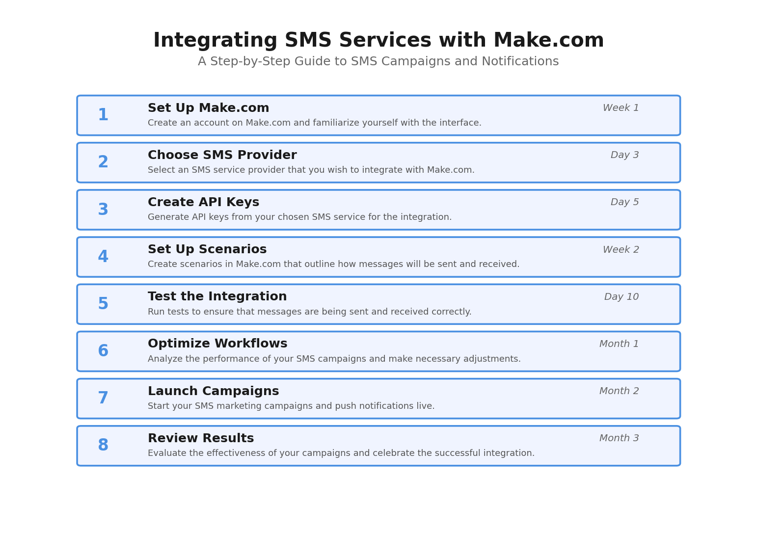 Пошаговая инфографика: Integrating SMS Services with Make.com. Автор: Marina Pogodina