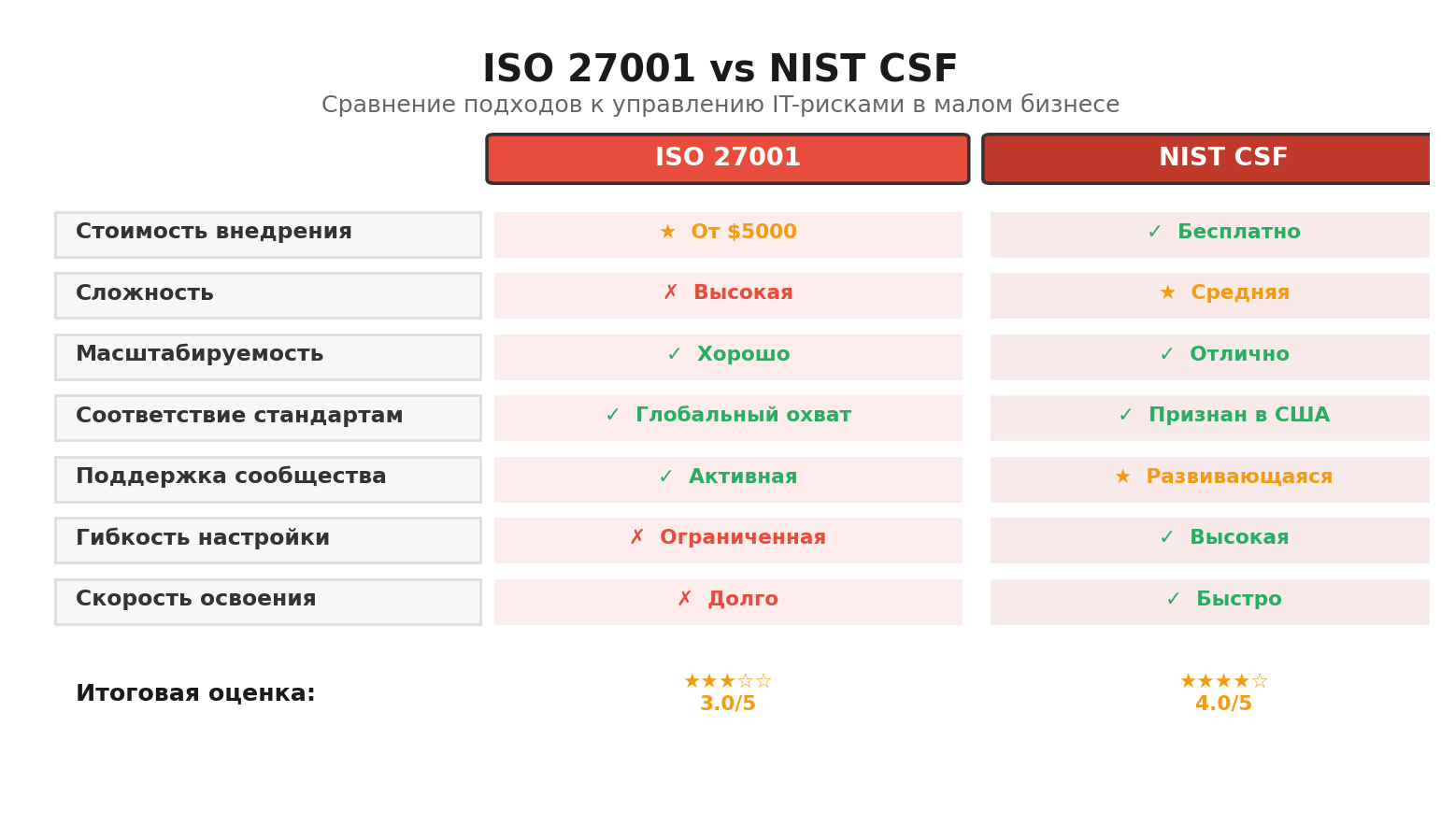 Сравнительная инфографика: ISO 27001 vs NIST CSF. Автор: Marina Pogodina