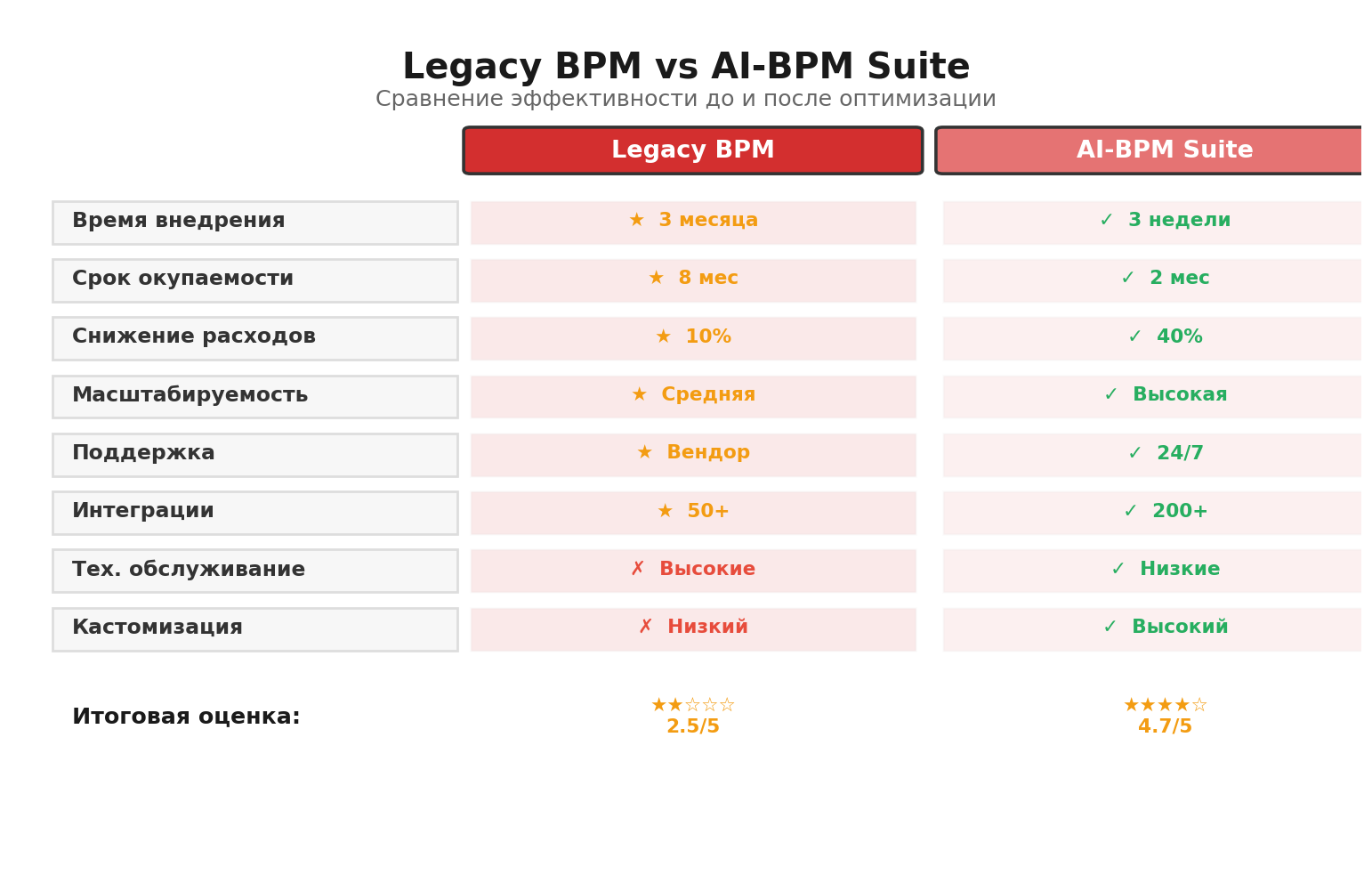 Сравнительная инфографика: Legacy BPM vs AI-BPM Suite. Автор: Marina Pogodina