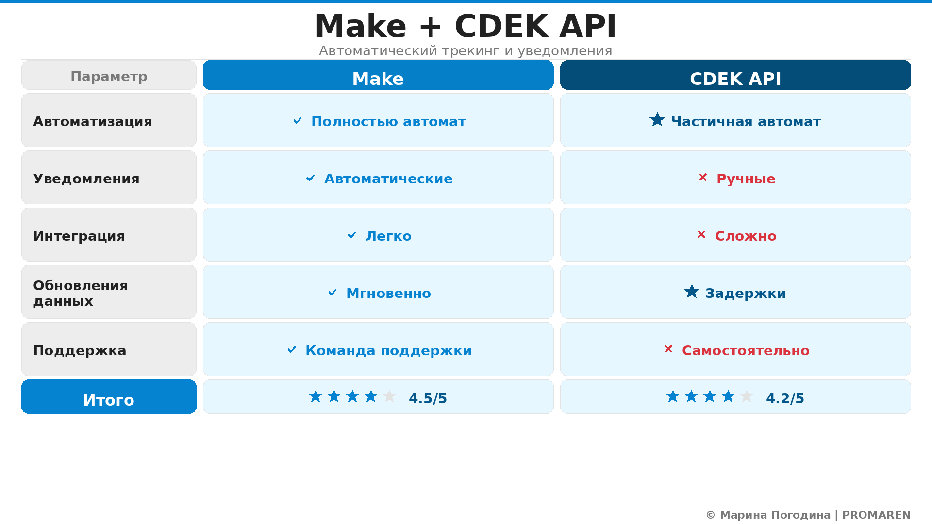 Сравнение: Make + CDEK API