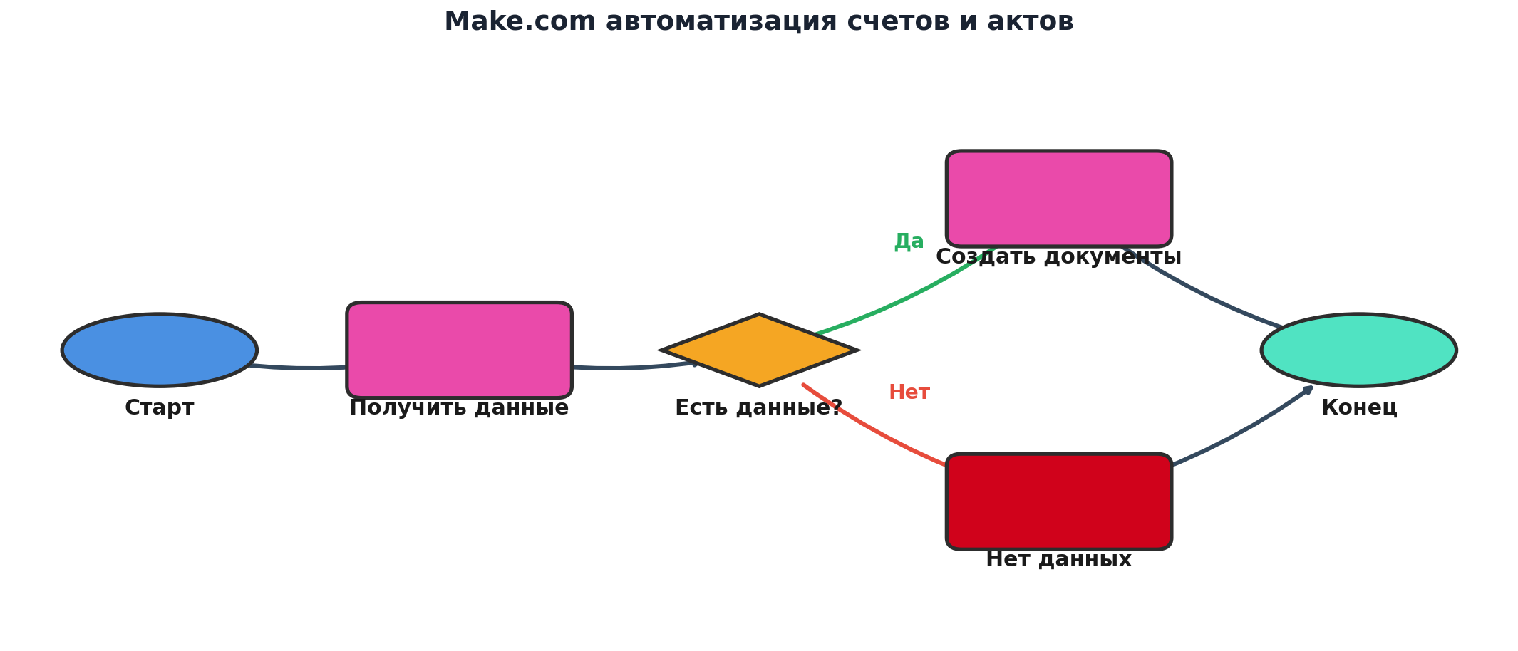 Workflow: Make.com автоматизация счетов и актов. Узлов: 6, связей: 6. Автор: Marina Pogodina