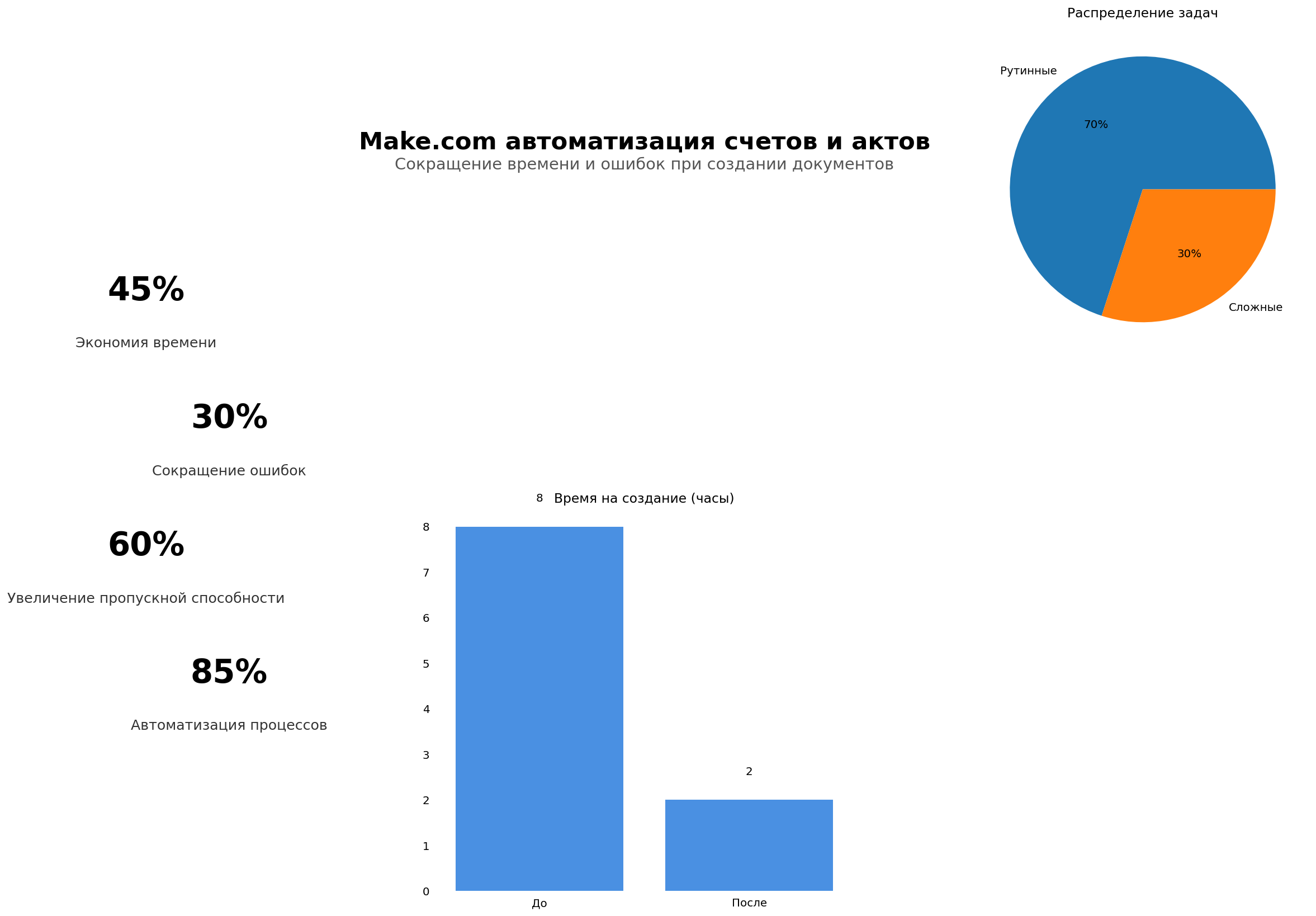 Data Visualization: Make.com автоматизация счетов и актов. Элементов: 6. Автор: Marina Pogodina