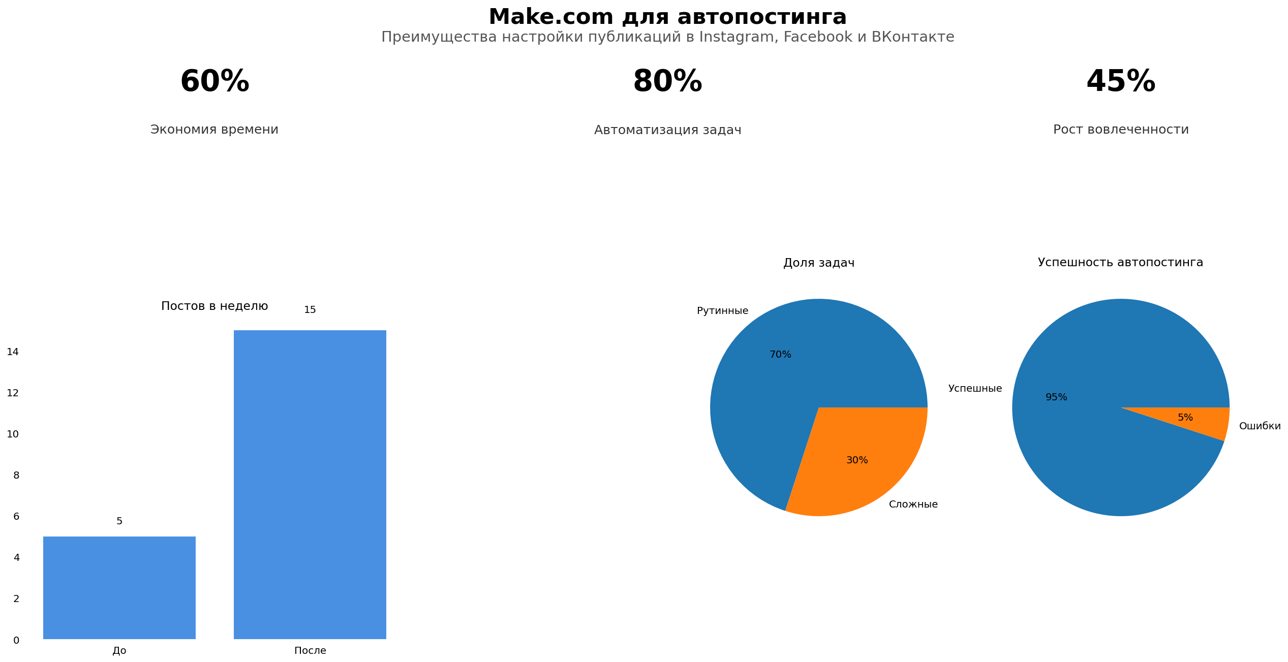 Визуализация данных по эффективности автопостинга