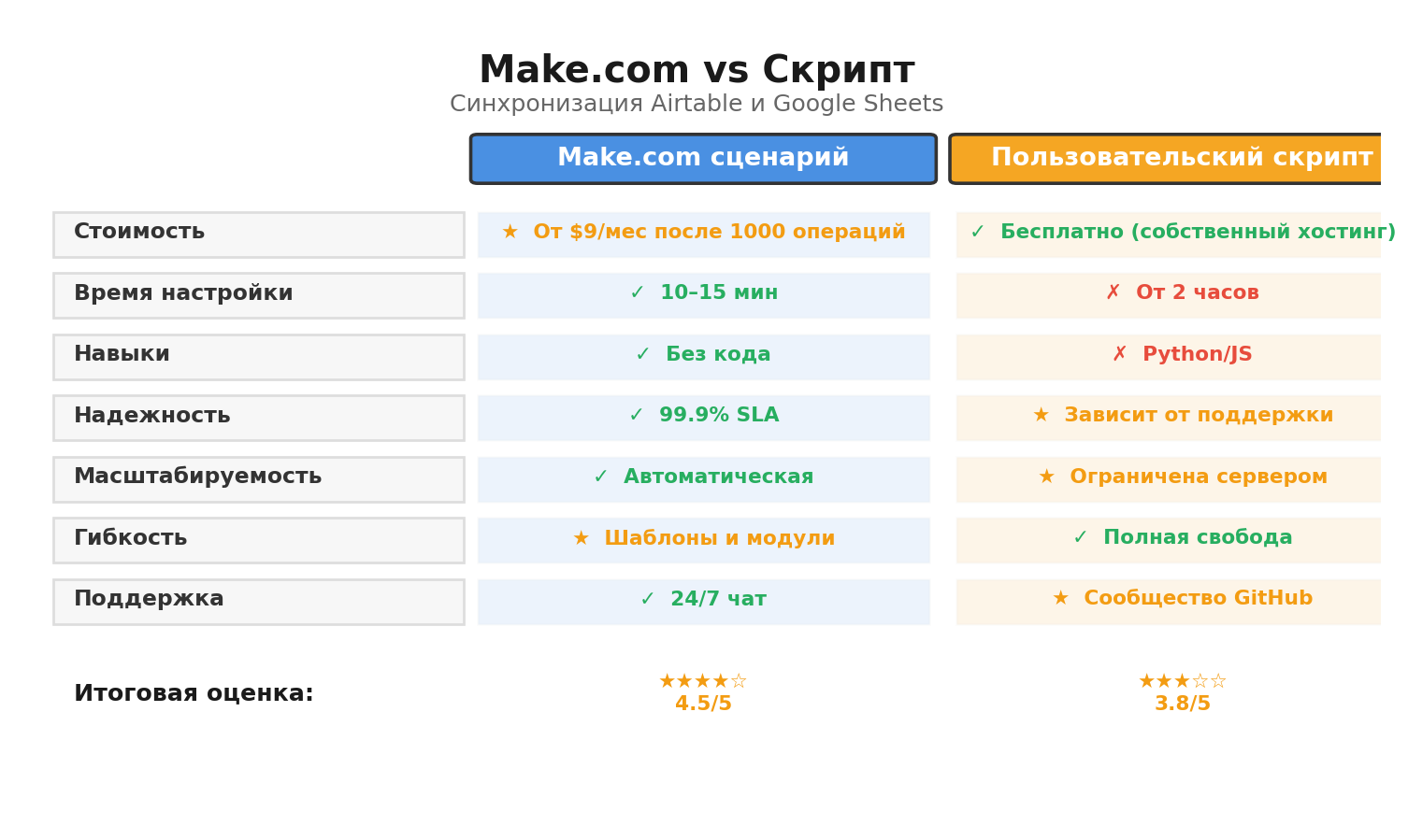 Сравнительная инфографика: Make.com vs Скрипт. Автор: Marina Pogodina