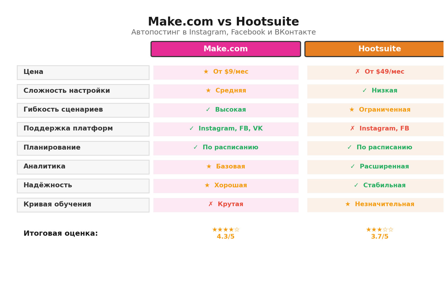 Сравнительная инфографика Make.com и классического планировщика постинга