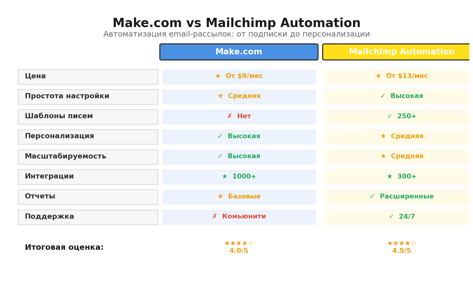 Сравнительная инфографика: Make.com vs Mailchimp Automation. Автор: Marina Pogodina. Сравнение сценариев автоматизации.