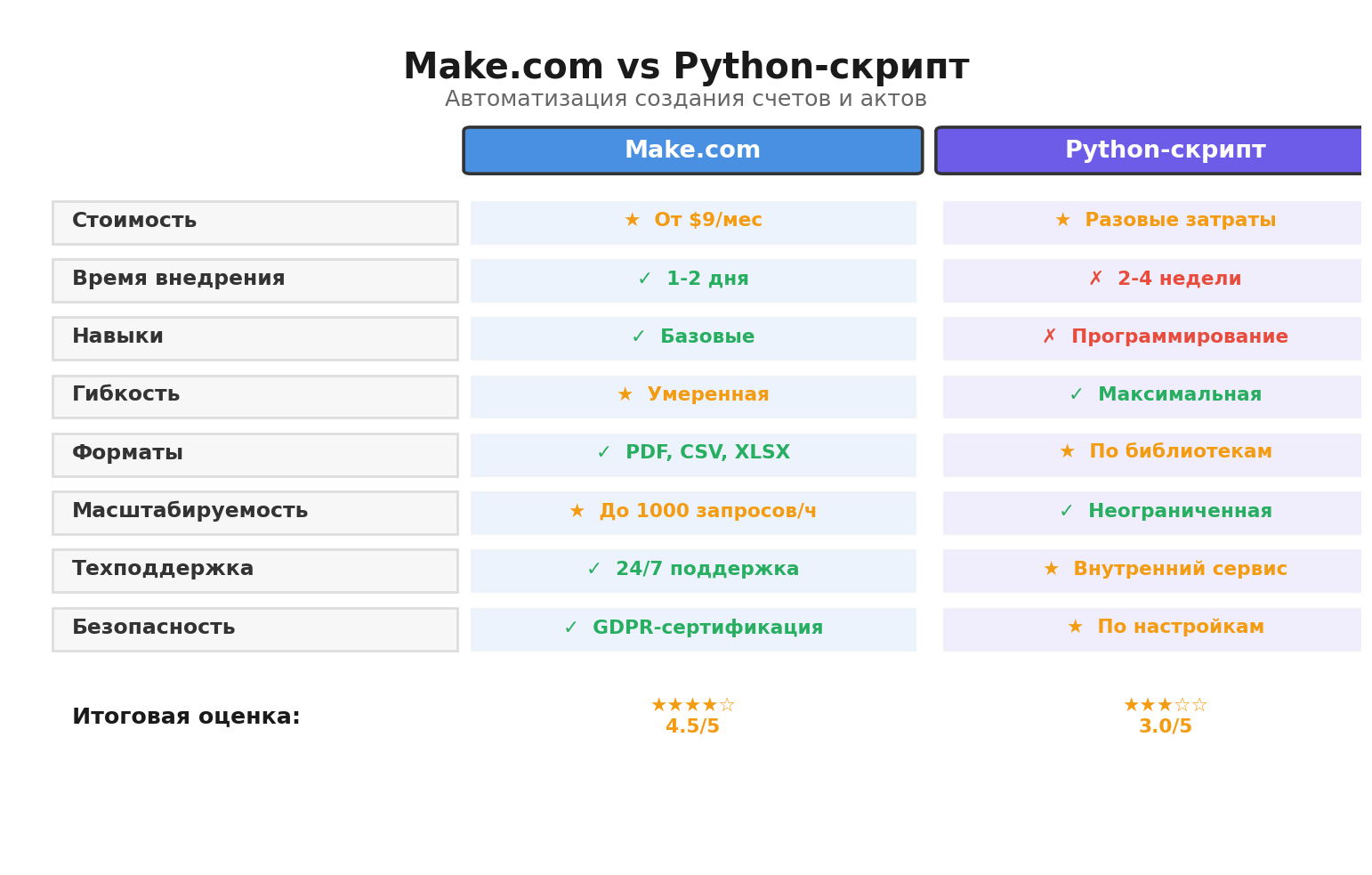 Сравнительная инфографика: Make.com vs Python-скрипт. Автор: Marina Pogodina