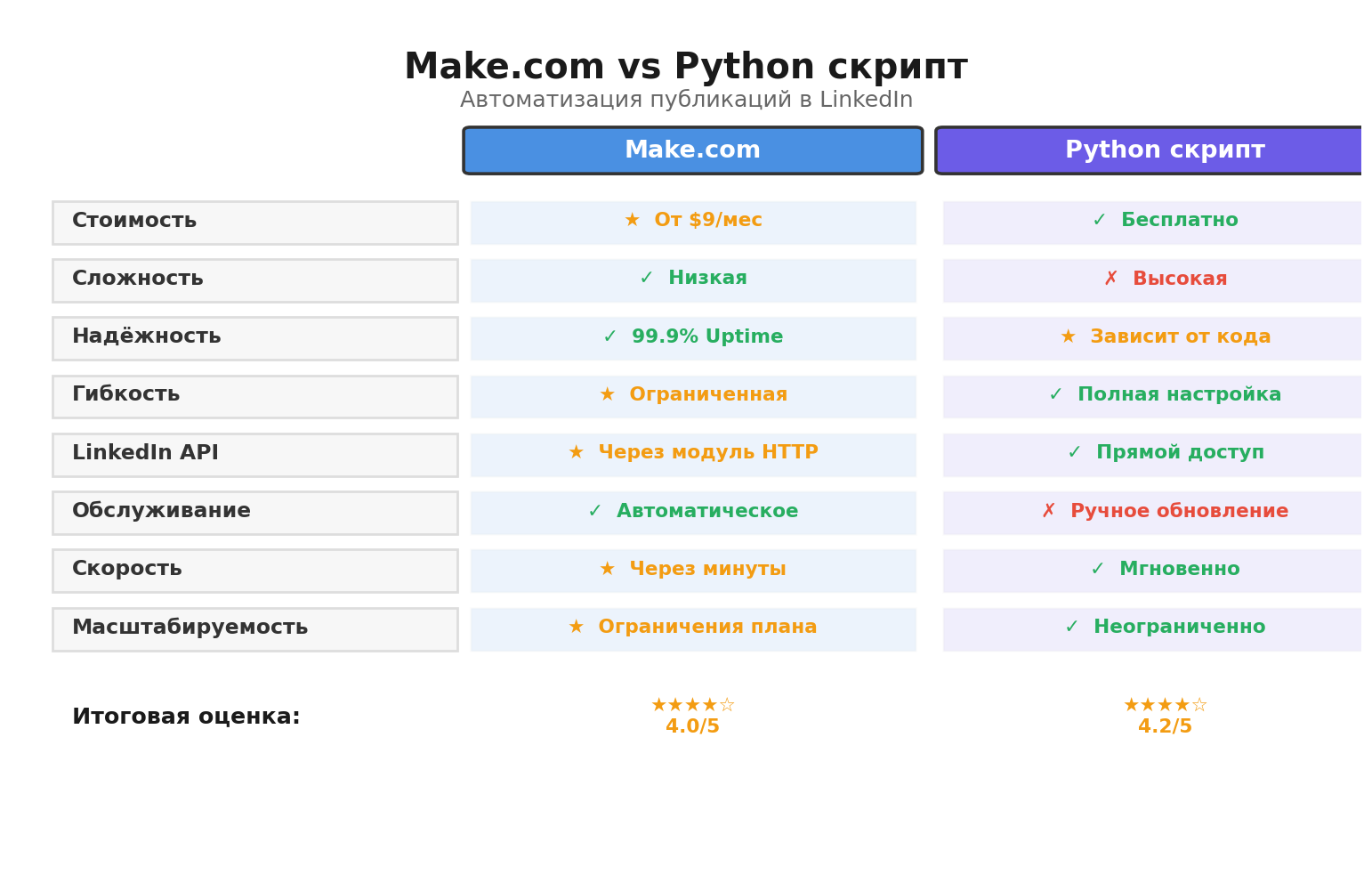 Сравнительная инфографика: Make.com vs Python скрипт. Автор: Marina Pogodina, подпись: Сравнение: Make.com vs Python скрипт