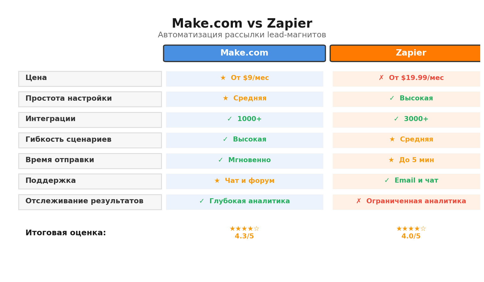 Сравнительная инфографика: Make.com vs Zapier. Автор: Marina Pogodina, подпись: Сравнение: Make.com vs Zapier