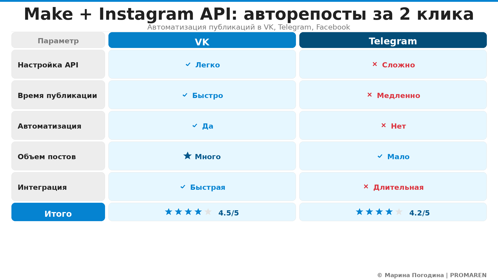 Сравнительная инфографика: Make + Instagram API: авторепосты за 2 клика. Автор: Марина Погодина | PROMAREN