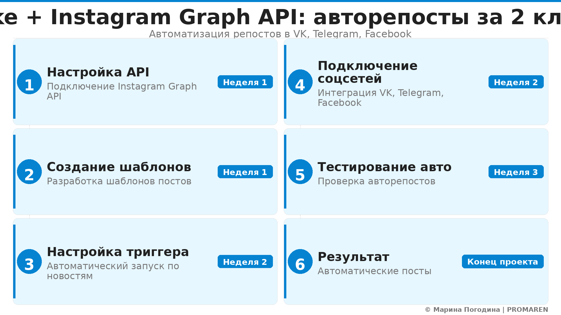 Пошаговая инфографика: Make + Instagram Graph API: авторепосты за 2 клика. Автор: Марина Погодина | PROMAREN