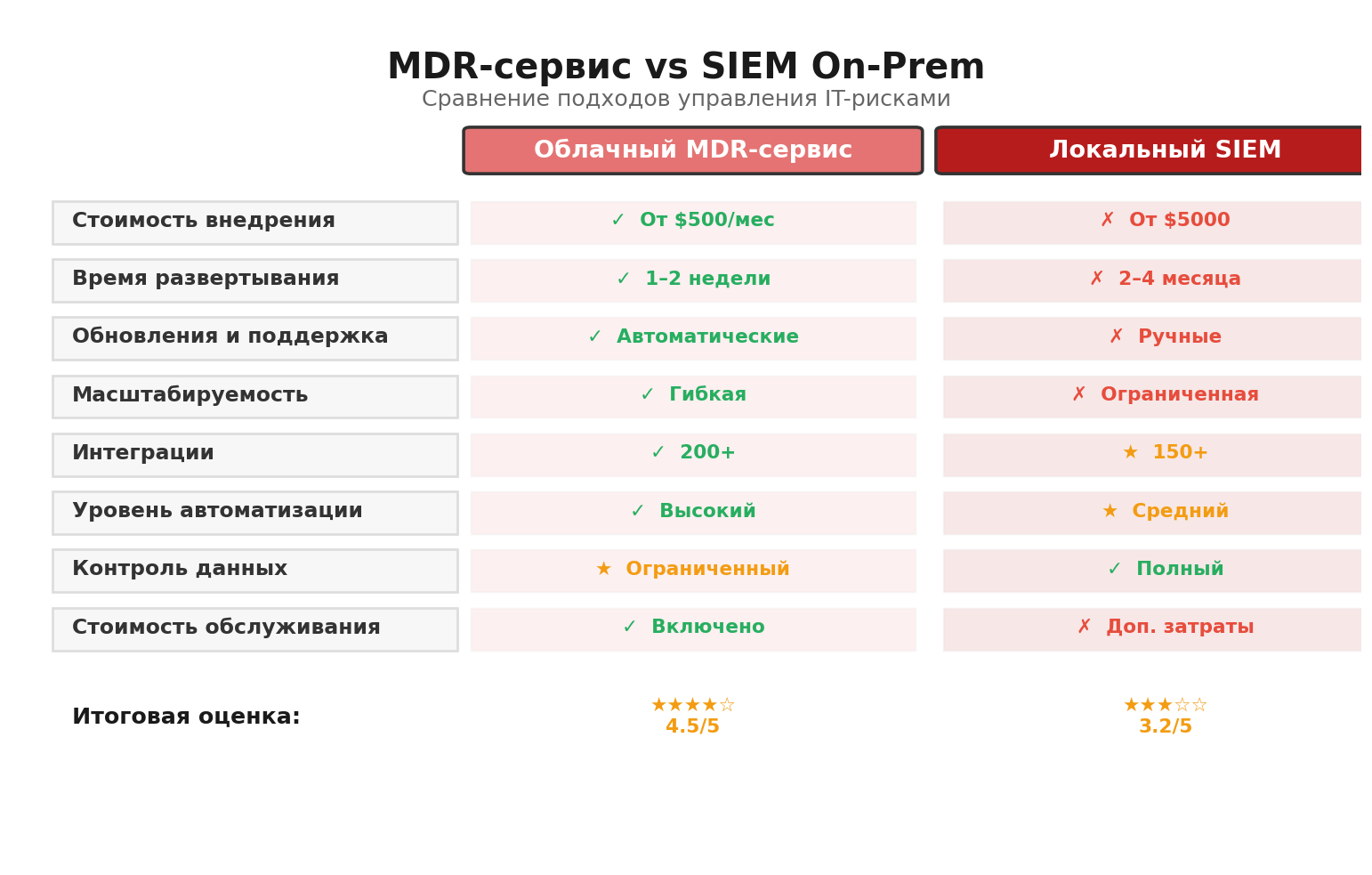 Сравнительная инфографика: MDR-сервис vs SIEM On-Prem. Автор: Marina Pogodina