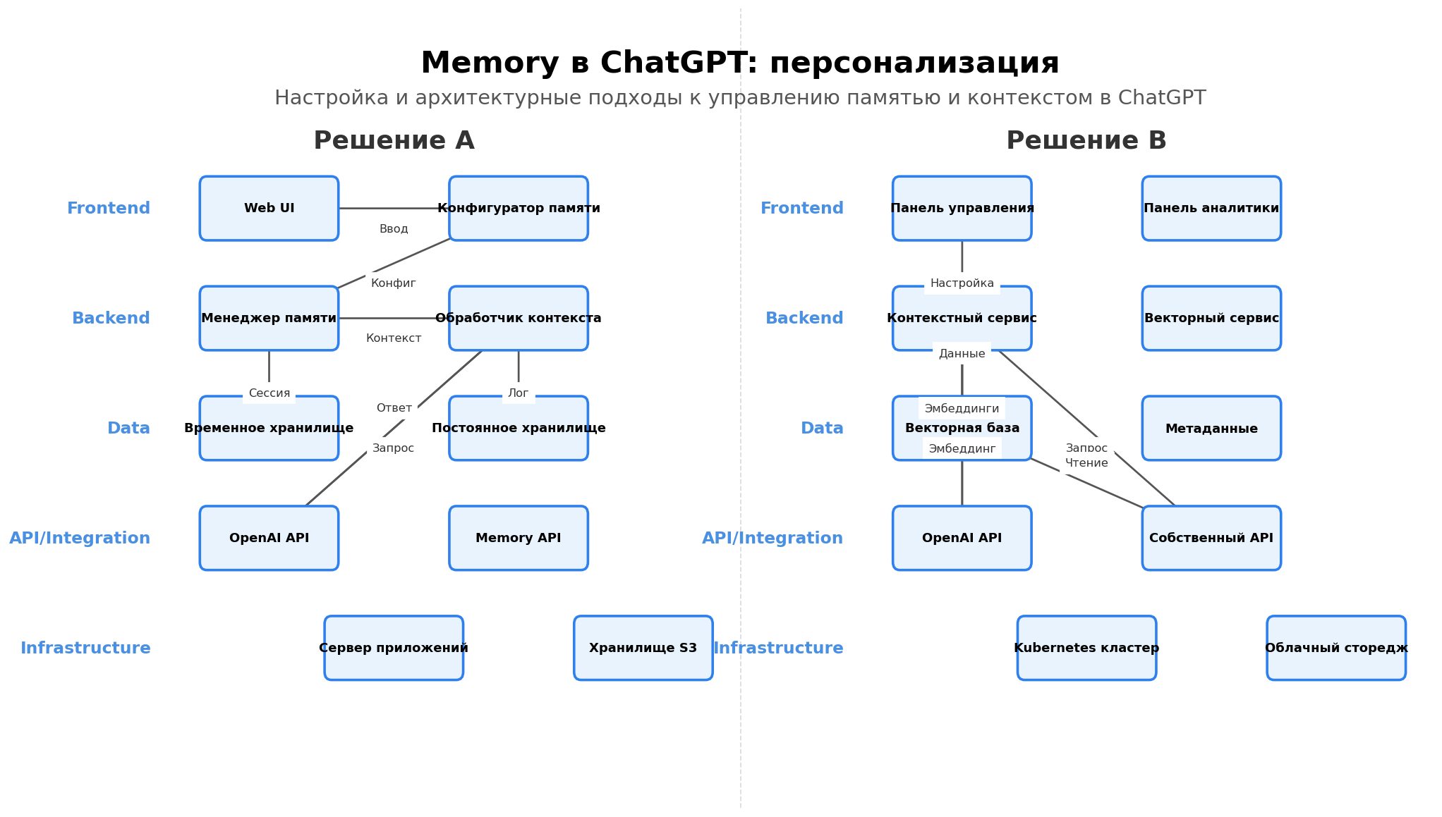 Архитектурная схема персонализации через память