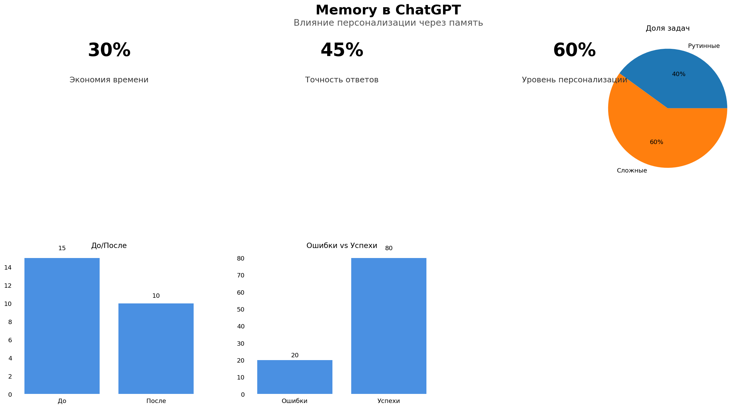 Визуализация структуры памяти ChatGPT: элементы и связи